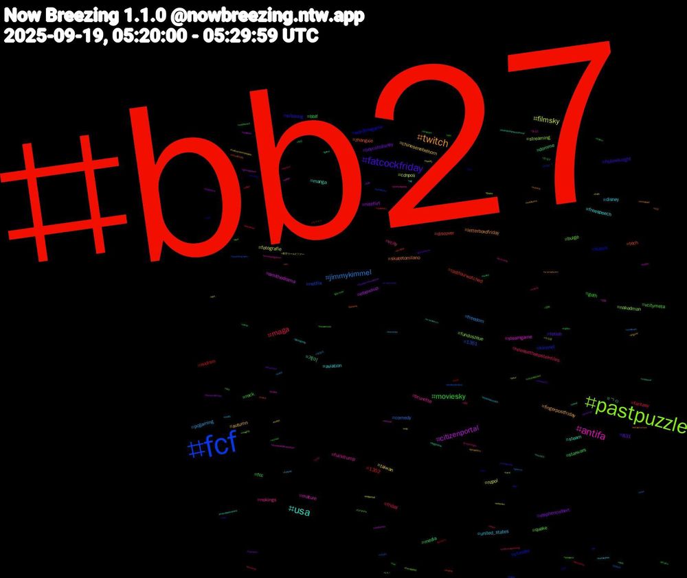 Hashtag Cloud; its hashtagged words/phrases (sorted by weighted frequency, descending):  bb27, fcf, pastpuzzle, antifa, usa, twitch, fatcockfriday, moviesky, maga, jimmykimmel, filmsky, citizenportal, 게이, tech, sutom, quake, nokings, disney, chinesenebelhorn, boycottdisney, bblf, 1352, 1351, streaming, steamgame, steam, skatetomilano, silksong, rock, releasetheepsteinfiles, pcgaming, nzpol, niteflirt, media, lastfourwatched, kimmel, funduszeue, fucktrump, freespeech, fingerpostfriday, fetish, fcc, fantasy, comedy, cdnpoli, amithedrama, ㄱㅇ, zhangxie, wordlinxgame, vcitymeta, vcity, united_states, taiwan, stephencolbert, starwars, nudism, netflix, nakedman, mature, manga, letterboxdfriday, hollowknight, goth, friday, freedom, fotografie, elbowsup, domme, discover, climate, bulge, brunette, aviation, autumn, 831, 전국구, 인천, 야단라, 수도권, 성향, 부커, 마조, 라인, 경북, 경남, 게친소, 青空ワールドツアー, 未来, 今日, ラーメン, おはよう, いい, あなた, นวดลาดพร้าว, นวดรามอินทรา, นวดพระราม3, woman, wisdom, wion, webcam, vtuberen, vss365, vrc, viral, vendrediseins, ukpol, uaapseason88, truth, transport, trance, toys, toyphotography, tarot, sustainablemarinefuel, suggestive, subway, sub, streetart, streamer, stock, spotify, spacetech, social, smalltits, sm, sky, skinnydipping, rpg, resistance, remtop30, raw, qldpol, protest, pixel, petite, pawg, patatús, oral, onepiece, oceanfreight, nudity, nudist, nudemen, nudebeach, nonbinary, netanyahu, naughty, naturist, mutualaidrequest, mutualaid, mushrooms, mta, mothernaturesong, moderate, mlp, midjourney, maqueue, macro, m4, lyon, loveislandgames, lookandsee, lingerie, letterboxd, lecornu, klimademo, kindleunlimited, kick, keanu, istandwithjimmykimmel, infrastructure, hulu, housemusic, hotwife, horrorsky, hollywood, historicalfiction, henkel, heardle, happy, hambibleibt, gunpla, gretagarbo, geopolitics, generativeai, gaynude, gaynaked, gaymen, gayart, gamingnews, game, fursuitfriday, fursona, furrynsfw, furryartist, furryad, funduszeeuropejskie
, funduszeeuropejskie, fujifilm, fuckfcc