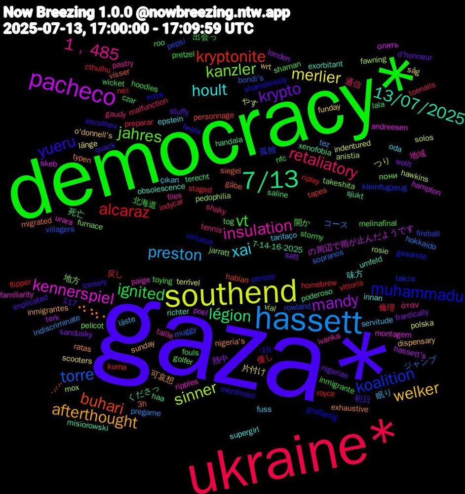 Word Cloud; its top words (sorted by weighted frequency, descending):  gaza*, democracy*, ukraine*, hassett, southend, pacheco, 7/13, buhari, muhammadu, jahres, 1﹐485, xai, welker, krypto, ignited, alcaraz, torre, sinner, kennerspiel, 13/07/2025, ⠙⢦⡀, yueru, vt, retaliatory, preston, merlier, mandy, légion, kryptonite, koalition, kanzler, insulation, hoult, afterthought, 北海道, 優し, ジャンプ, つり, опять, xenofobia, visser, virtuous, tog, tennis, tarifaço, såg, sandusky, roo, ripley, pepsi, pedophilia, paige, obsolescence, nigeria's, loosely, inmigrante, indycar, indiscriminate, indentured, hassett's, handala, habían, gesamte, furnace, files, epstein, dispensary, d'honneur, czar, cthulhu, bondi's, anistia, andreesen, 7-14-16-2025, 3h, 117, -19, 開か, 通信, 眠り, 片付け, 熱中, 死亡, 戻し, 孤独, 地方, 地域, 味方, 可哀想, 初日, 出会っ, 倫理, コース, やす, の周辺で雨が止んだようです, くださっ, ⢀⡴⠋, хотя, пони, όταν, çıkan, wrt, wollt, wicket, vittoria, villagers, vial, urara, umfeld, typen, twats, toying, toenails, tez, terrível, terk, terecht, tapes, takže, takeshita, taille, supergirl, sunday, stuffy, stormy, staged, sopranos, solos, skeb, sjukt, siegel, shamelessly, shaman, shaky, servitude, scooters, satt, saline, royce, rowland, rosie, ripples, richter, ratas, quack, pretzel, preparar, pregame, polska, poel, poderoso, personnage, pereza, pelicot, pastry, oda, o'donnell's, nigerian, nfc, než, muggy, mox, montagem, misiorowski, migrated, mentiroso, melinafinal, malfunction, läste, länge, londen, lala, kuma, kleinflugzeug, jarratt, ivanka, innan, inmigrantes, implicated, hoodies, homebrew, hokkaido, hawkins, hampton, haa, gäbe, großartig, golfer, gaudy, fuss, funday, frantically, fouls, flipper, fireball, fawning, familiarity, exorbitant, exhaustive, escolheu