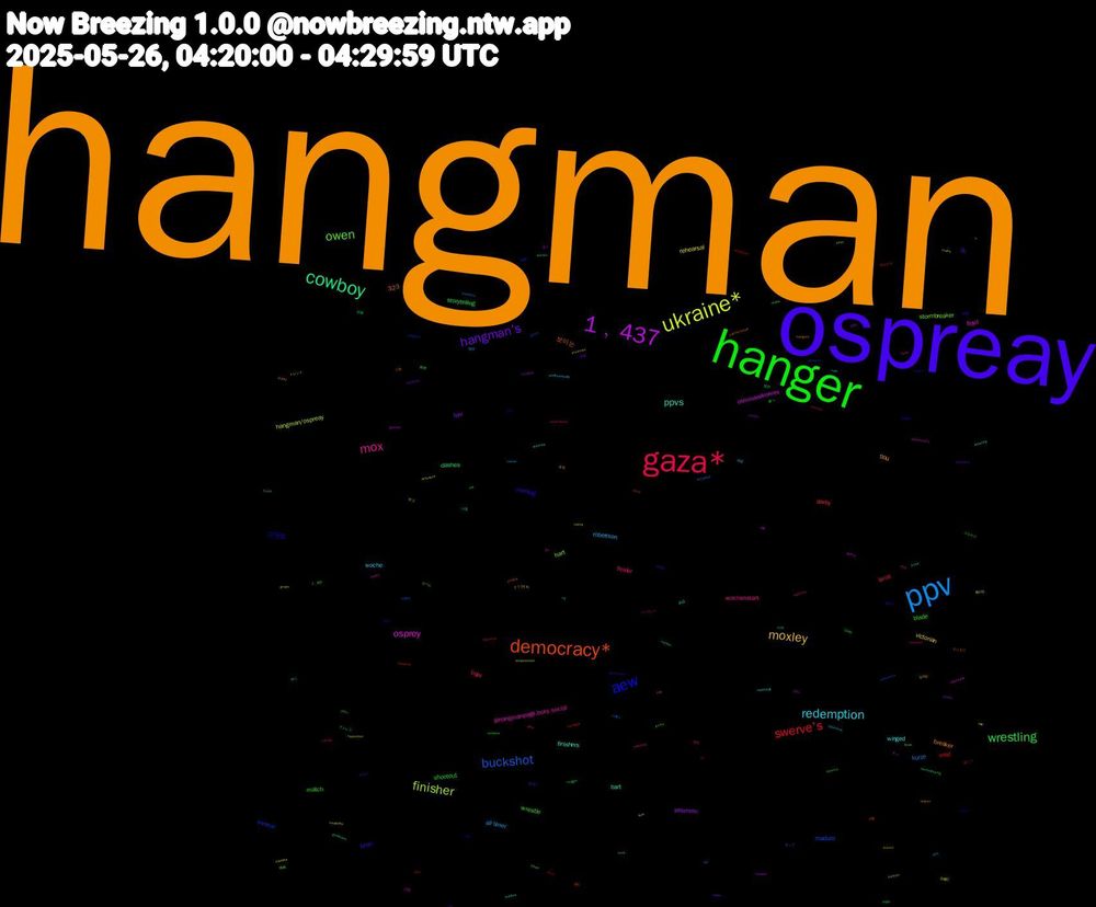 Word Cloud; its top words (sorted by weighted frequency, descending):  hangman, ospreay, hanger, gaza*, ppv, ukraine*, 1﹐437, cowboy, democracy*, aew, owen, mox, redemption, moxley, hangman's, wrestling, swerve's, buckshot, finisher, osprey, ppvs, montag, match, fielder, robertson, rehearsal, peterson, dashes, darby, 323, swerve, stormbreaker, @hangmanpage.bsky.social, winged, tlou, tk, shootout, lariat, kurze, hangman/ospreay, commandments, bart, 보이는, 그대로, wrestle, wochenstart, woche, victorian, toni, storytelling, snail, maduro, hart, floyd, finishers, breaker, bran, blade, baja, all-timer, 開ける, 送ら, 自我, 夕飯, 伸ばし, ロール, パーティー, ゆく, そうですね, wrestlers, v-trigger, uv, unified, touchy, tofu, sunk, sophisticated, sickos, ricky, reflected, phil, overview, omega, nathan, memorial, matches, khan, jml, insisting, hangers, gooooooo, fallacy, conventional, concluded, compression, büro, bryce, belt, adam, 1﹐436, 한번, 제법, 있지만, 없으니, 어케, 아냐, 심지어, 받고, 많아서, 다음, 가족, 関節, 郵便, 起こっ, 珈琲, 月曜日, 揺れ, 提供, 掴む, 挙動, 情緒, 心情, 岸辺, 在宅, 器用, 勝つ, 何もかも, ポップ, トレンド, キャ, アドレス, わくわく, よき, つながり, вже, zumindest, yessssss, yeehaw, würden, wszystkim, weakest, venn, toca, théâtre, tekken, strips, snuck, smooch, simpsons, russische, reskeet, relieve, reina, queers, punto, puke, professionally, produces, pleading, page, ospreays, ordem, opposites, obsessive, nå, nr, niets, nemesis, natalie, nascar, nanny, muscular, motherfucking, montags, monat, moeten, maths, maandag, leaned, juin, isto, inherent, hiiii, graps, gposes, geworden, gamble, fou, finale, explores, exes, ellie, elbow, dynasty, duel, dethrones, dash, communists, chastain, champ