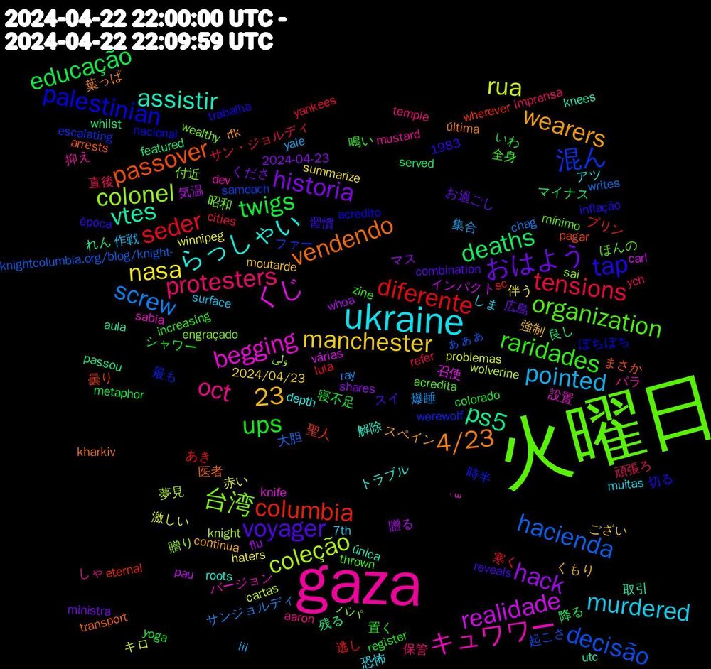 Word Cloud; its top words (sorted by weighted frequency, descending):  火曜日, gaza, ukraine, おはよう, twigs, seder, hacienda, coleção, くじ, vtes, vendendo, tap, raridades, protesters, pointed, nasa, hack, deaths, columbia, 23, 混ん, 台湾, キュワワー, らっしゃい, wearers, voyager, ups, tensions, screw, rua, realidade, ps5, passover, palestinian, organization, oct, murdered, manchester, historia, educação, diferente, decisão, colonel, begging, assistir, 4/23, 鳴い, 頑張ろ, 集合, 赤い, 贈る, 良し, 聖人, 最も, 付近, バラ, アツ, くもり, お過ごし, yoga, yankees, writes, wolverine, várias, utc, transport, trabalha, thrown, temple, surface, summarize, shares, served, sc, sameach, sai, sabia, roots, rfk, reveals, register, refer, ray, problemas, pau, passou, pagar, nacional, mínimo, mustard, muitas, moutarde, ministra, metaphor, lula, knightcolumbia.org/blog/knight-, knight, knife, knees, kharkiv, inflação, increasing, imprensa, iii, haters, flu, featured, eternal, escalating, engraçado, dev, depth, continua, combination, colorado, cities, chag, cartas, carl, aula, arrests, acredito, acredita, aaron, 7th, 2024/04/23, 2024-04-23, 1983, 降る, 逃し, 起こさ, 贈り, 設置, 解除, 葉っぱ, 習慣, 置く, 直後, 爆睡, 激しい, 気温, 残る, 曇り, 時半, 昭和, 抑え, 恐怖, 強制, 広島, 寝不足, 寒く, 大胆, 夢見, 召使, 取引, 医者, 切る, 全身, 保管, 作戦, 伴う, マス, マイナス, プリン, ファー, パパ, バージョン, トラブル, スペイン, スイ, シャワー, サン・ジョルディ, サンジョルディ, キロ, インパクト, れん, まさか, ぼちぼち, ほんの, しゃ, しま, ござい, くださ, いわ, あき, ぁぁぁ, ولی, ˙꒳, única, última, época, zine, ych, yale, winnipeg, whoa, whilst, wherever, werewolf, wealthy
