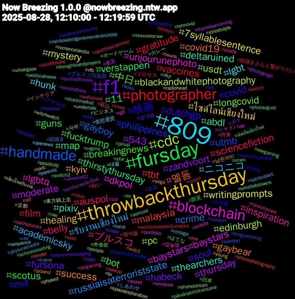 Hashtag Cloud; its hashtagged words/phrases (sorted by weighted frequency, descending):  809, throwbackthursday, f1, fursday, photographer, handmade, cdc, blockchain, pixiv, gaybear, dutchgp, breakingnews, auspol, รับงานเชียงใหม่, writingprompts, thursday, thirstythursday, tbt, philippines, pc, lgbtq, lgbt, kyiv, fursona, fucktrump, film, crime, blackandwhitephotography, baystars#baystars, abdl, 멜돔, 映画, 中日, ブルスコ, ニコニコ, ไซด์ไลน์เชียงใหม่, zandvoort, verstappen, vaccines, utmb, usdt, unjourunephoto, thearchers, success, soul, scotus, sciencefiction, russiaisaterroriststate, mystery, moderate, map, malaysia, m4, longcovid, inspiration, hunk, healing, habeck, guns, gratitude, gayboy, edinburgh, dkpol, deltaruined, covid19, covid, bot, belly, academicsky, 7syllablesentence, 543, 11, 협박플, 조교, 자위, 맘눌뎀, 대물, 남존여비, 광대플, 防災, 絵描きさんと繋がりたい, 絵描き, 東方錦上京, 東京, 日本, 富山, 大容量, 外食班, 外食, 仮想通貨, 京都, ポケ, ボードゲーム, プロセカ, ブルスコ写真部, ビジネス, シャドバwb, カレー, インテリア, アナログ, はてな, ぬい, しあわせ, เชียงใหม่รับงาน, สาวรับงานเชียงใหม่, นัดเย็ดเชียงใหม่, юмор, украрт, технологии, zzz, zeenews, young, yoga, xmen, workersoverbillionaires, wiwx, witchwatch, windows, whistleblowers, web3, warhammer40k, wargaming, wallstreet, vintage, vfb, venezia82, vagina, uspol, usopen, urbangaze, unfalls, undertale, twunk, tsubasa, ts, trees, trains, to, thursdaymorning, thoughtsandprayers, the, thankfulthursday, tennovip, taxthebanks, tarot, tadc, söder, switch2, switch, sweden, streetstyle, street, stockmarket, stf, stau, star, spotthescammer, spoileralert, spaceexploration, southafrica, sonicoc, solo, sm, shoheiohtani, shade, sequence, sega, securemessaging, schoolshooting, rusia, rsv, romancelandia, rgb, rfkjr, render, reality, raw, ransomware, rainbowbridgeremembranceday, radiohead, quoteoftheday, päivänpolitiikansana, protein, programming, positivity, portfolio, politicalnews, poland, poetrycommunity, pinup, picoftheday, physicalmedia, physed, photograph, photaugust, phonephotography, philosophy, people, pcgaming, parents