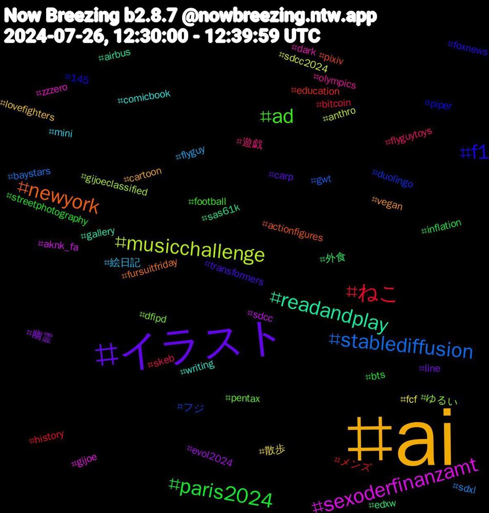 Hashtag Cloud; its hashtagged words/phrases (sorted by weighted frequency, descending):  ai, イラスト, paris2024, ねこ, stablediffusion, musicchallenge, sexoderfinanzamt, readandplay, newyork, f1, ad, 遊戯, 絵日記, 散歩, 幽霊, 外食, メンズ, フジ, ゆるい, zzzero, writing, vegan, transformers, streetphotography, skeb, sdxl, sdcc2024, sdcc, sas61k, pixiv, piper, pentax, olympics, mini, lovefighters, line, inflation, history, gwt, gijoeclassified, gijoe, gallery, fursuitfriday, foxnews, football, flyguytoys, flyguy, fcf, evol2024, edxw, education, duolingo, dfipd, dark, comicbook, cartoon, carp, bts, bitcoin, baystars, anthro, aknk_fa, airbus, actionfigures, 145
