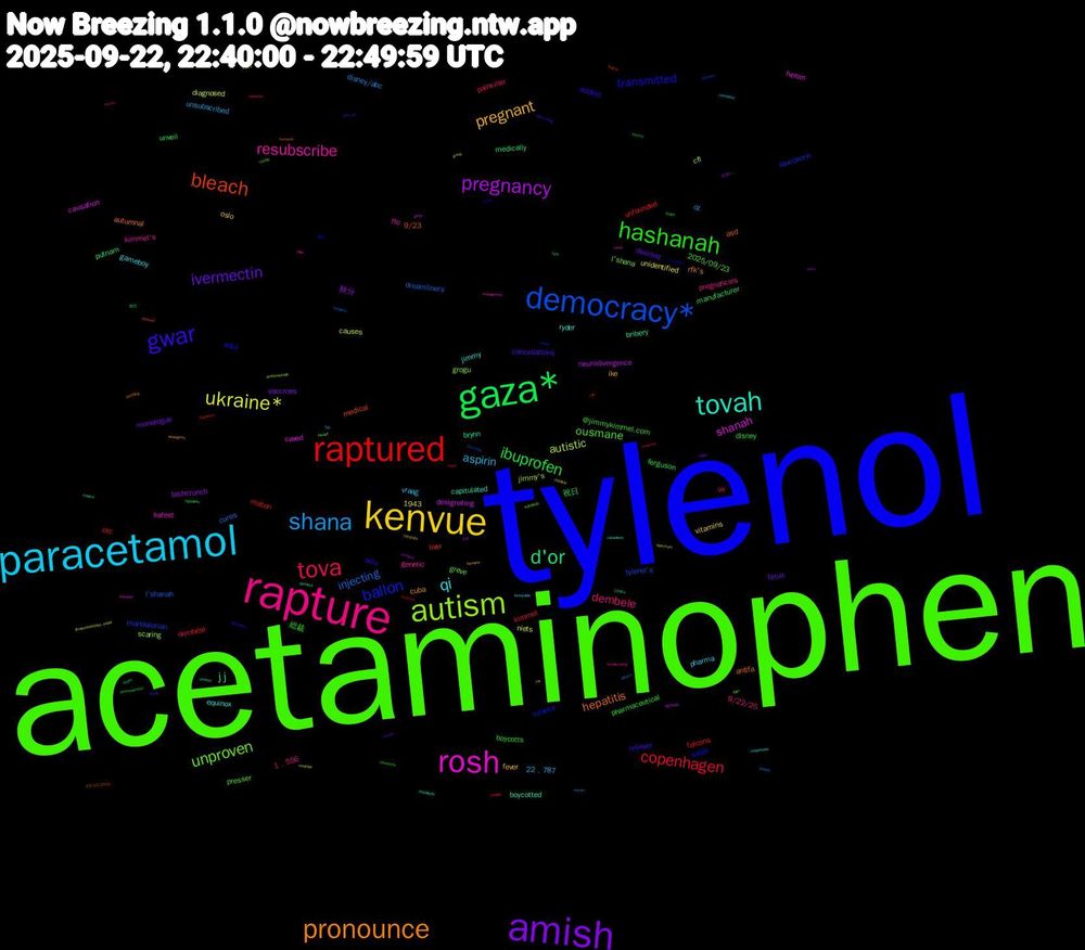 Word Cloud; its top words (sorted by weighted frequency, descending):  tylenol, acetaminophen, rapture, paracetamol, kenvue, amish, gaza*, raptured, democracy*, autism, rosh, tovah, pronounce, gwar, hashanah, tova, shana, ukraine*, pregnancy, d'or, bleach, ballon, unproven, resubscribe, qi, pregnant, ivermectin, ibuprofen, copenhagen, injecting, autistic, shanah, j+j, hepatitis, transmitted, ousmane, dembele, aspirin, 秋分, 祝日, otc, mandalorian, grogu, ftc, equinox, cuba, cancellations, boycotts, kimmel, disney/abc, diagnosed, designating, bribery, 9/23, salah, presser, pregnancies, pharma, oslo, monologue, manufacturer, mabon, l'shanah, jimmy's, heroin, capitulated, autumnal, aclu, 総裁, uv, unsubscribed, unidentified, techcrunch, putnam, liver, leucovorin, l'shana, kimmel's, jimmy, ike, diverted, disney, dembélé, cures, causes, causation, brynn, asd, advil, 2025/09/23, 1﹐556, 1943, vraag, vitamins, vaccines, unveil, unfounded, tylenol's, scaring, safest, ryder, rfk's, reliever, pharmaceutical, painkiller, oz, niets, neurodivergence, medically, medical, infants, greve, genetic, gameboy, fever, fetus, ferguson, falcons, dreamliners, cfl, caved, boycotted, antifa, addled, @jimmykimmel.com, 9/22/25, 22﹐787, 肌寒い, 朝方, zelf, womb, wakefield, undiagnosed, suspension, sue, subscribing, stormy, steadily, spinoff, spectrum, sightings, shorted, shamed, scorched, rubella, resubscribing, reinstated, reinstate, raptor, quack, próprios, promotes, professionally, prenatal, população, peddling, painkillers, newborns, naproxen, myron, muzzled, mothers, makers, lingers, leavitt, lawsuit, itália, incroyable, horrores, homan, highlands, heed, hashana, grindr, gimp, genetics, forwards, folate, fofa, fevers, fda, espécie, erica, doses, diagnoses, defaults, dato, cords, canadiens, apologizes, anti-vax, announcement, analyses, advice, @missoneil.bsky.social, 50k, 1950s, 1911, 09/22/2025, 選ば