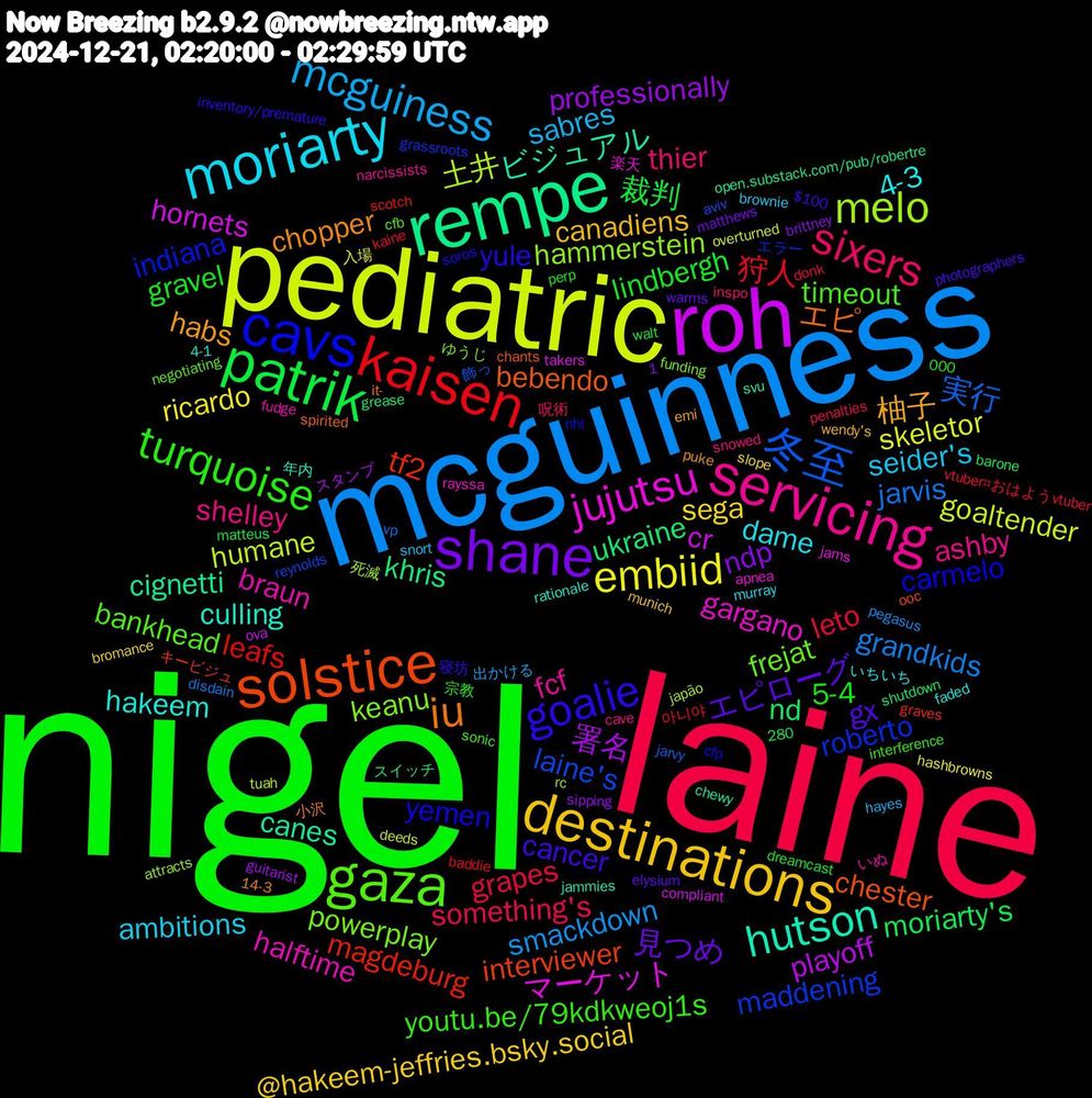Word Cloud; its top words (sorted by weighted frequency, descending):  nigel, laine, mcguinness, pediatric, roh, rempe, solstice, cavs, gaza, servicing, moriarty, destinations, shane, patrik, kaisen, 冬至, melo, jujutsu, hutson, iu, goalie, turquoise, sixers, mcguiness, embiid, 署名, ukraine, tf2, roberto, powerplay, braun, 4-3, 柚子, エピローグ, lindbergh, leto, jarvis, humane, hornets, canes, bebendo, yemen, timeout, shelley, seider's, sega, ndp, moriarty's, leafs, laine's, hammerstein, gargano, culling, chopper, cancer, 5-4, something's, smackdown, skeletor, playoff, khris, interviewer, indiana, frejat, fcf, dame, canadiens, 見つめ, 裁判, 狩人, 実行, 土井, マーケット, ビジュアル, エピ, yule, youtu.be/79kdkweoj1s, thier, sabres, ricardo, professionally, nd, magdeburg, maddening, keanu, halftime, hakeem, habs, gx, gravel, grapes, grandkids, goaltender, cr, cignetti, chester, carmelo, bankhead, ashby, ambitions, @hakeem-jeffries.bsky.social, 아니야, 飾っ, 死滅, 楽天, 年内, 小沢, 寝坊, 宗教, 呪術, 出かける, 入場, スタンプ, スイッチ, キービジュ, エラー, ゆうじ, いぬ, いちいち, wendy's, warms, walt, vtuber#おはようvtuber, vp, tuah, takers, svu, spirited, soros, sonic, snowed, snort, slope, sipping, shutdown, scotch, reynolds, rc, rayssa, rationale, puke, photographers, perp, penalties, pegasus, overturned, ova, open.substack.com/pub/robertre, ooc, nhl, negotiating, narcissists, murray, munich, matthews, matteus, kaine, jarvy, japão, jams, jammies, it-, inventory/premature, interference, inspo, hayes, hashbrowns, guitarist, grease, graves, grassroots, funding, fudge, faded, emi, elysium, dreamcast, donk, disdain, deeds, compliant, chewy, chants, cfp, cfb, cave, brownie, bromance, brittney, barone, baddie, aviv, attracts, apnea, 4-1, 14-3, 1,280, $100,000, 마음, 開店