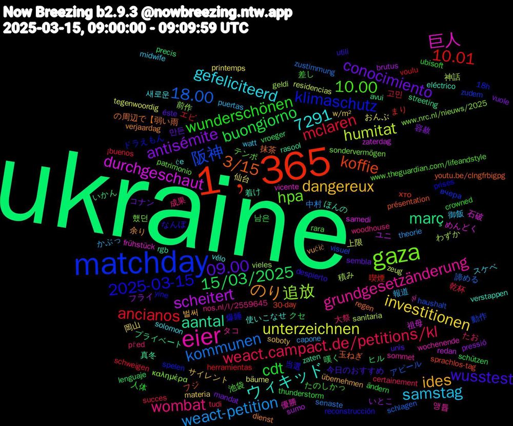 Word Cloud; its top words (sorted by weighted frequency, descending):  ukraine, 1﹐365, matchday, gaza, eier, ides, 09.00, cdt, mclaren, kommunen, humitat, durchgeschaut, aantal, 3/15, 2025-03-15, 10.00, wombat, samstag, investitionen, antisémite, 7291, 15/03/2025, 10.01, 阪神, 追放, 巨人, ウィキッド, のり, wusstest, wunderschönen, weact.campact.de/petitions/kl, weact-petition, unterzeichnen, scheitert, març, koffie, klimaschutz, hpa, grundgesetzänderung, gefeliciteerd, dangereux, conocimiento, buongiorno, ancianos, 18.00, 積み, 石破, 着け, 抹茶, 当選, 差し, 大祭, 報道, 仙台, フライ, ヒル, まり, zudem, www.nrc.nl/nieuws/2025, wochenende, vélo, vučić, unis, thunderstorm, succes, senaste, residencias, redan, rasool, présentation, prises, patrimonio, nos.nl/l/2559645, midwife, materia, mandat, lenguaje, herramientas, haushalt, geldi, frühstück, eléctrico, dienst, despierto, crowned, certainement, capone, bäume, brutus, avui, 30-day, 18h, 했던, 앵튭, 새로운, 벌써, 만든, 남은, 고민, 諦める, 神話, 祖母, 真冬, 玉ねぎ, 爆睡, 池袋, 成果, 御飯, 岡山, 容赦, 嘆く, 喫煙, 動作, 前作, 優勝, 使いこなせ, 余り, 今日のおすすめ, 人体, 乾杯, 中村, 上限, ユニ, プライベート, フジ, ドラえもん, テンポ, タコ, スケベ, サイレント, コナン, クセ, エビ, アピール, わずか, めんどく, ほんの, の周辺で【弱い雨, なんぼ, たのしかっ, たお, かぶっ, おんぶ, いとこ, いかん, хто, вчера, καλημέρα, și, će, übernehmen, éste, ändern, ¡buenos, zustimmung, zeug, zaterdag, zaten, youtu.be/clngfrbigpg, yine, www.theguardian.com/lifeandstyle, woodhouse, watt, w/m², vuole, vroeger, voulu, visuel, vieles, vicente, verstappen, verjaardag, utili, ubisoft, tudi, theorie, tegenwoordig, sumo, streeting, sprachlos-tag, spelen, sondervermögen, sommet, solomon, soboty, sembla, schützen, schweigen, schlagen, sanitaria, samedi, rgb, regen, reconstrucción, rara, před, puertas, printemps, pressió, precis