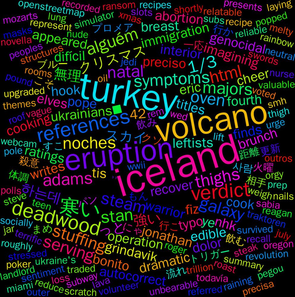 Word Cloud; its top words (sorted by weighted frequency, descending):  iceland, turkey, volcano, eruption, 寒い, verdict, references, deadwood, thighs, symptoms, stuffing, steam, stan, serving, oven, noches, natal, majors, html, galaxy, alguém, adams, 1/3, 하는데, 無理, 強い, スカイ, クリスマス, っと, ye, writes, warrior, ukrainians, typo, titles, tis, recover, ratings, preciso, pope, operation, nhk, leftists, jonathan, interior, immigration, imagining, hook, grindavik, genocidal, fourth, fiz, finds, eric, elves, edible, dramatic, dolor, difícil, cooking, cook, cheer, brunch, breast, bonito, autocorrect, appeared, abortion, 42, 사람, 飲む, 飲み, 距離, 行こ, 行か, 相手, 火曜, 流れ, 殺意, 更新, 体調, 一応, プロメア, ブルー, パン, トリガー, クソ, もん, まめ, にゃ, すこ, こそ, ⸒⸒, ■, xmas, wwii, weigh, wed, webcam, voted, volunteer, valuable, vague, urge, upgraded, unbearable, ukraine's, trillion, traktoren, traded, todavía, thigh, themes, terrific, teen, swords, survived, summary, subway, subs, structures, stressed, steve, steak, socially, smh, slots, simulator, shortly, sentiment, scratch, sabia, roughly, rooms, roof, roger, roast, revolution, represent, rem, reliable, relatable, referred, reduce, recorded, recipes, recipe, recall, reagan, ransom, raining, rainbow, presents, prep, precisa, pound, popped, polls, pole, poker, peoples, pegou, outros, outer, orgy, oregon, openstreetmap, oil, nurse, nude, novella, neutral, nails, musicchallenge, mozarts, moderate, miami, messy, melty, masks, marcelinho, manda, lung, loss, literalmente, lift, lemme, laying, lawyers, lava, landlord, kang, justices, july, juicy, jersey, jedi, jar, investors, insist