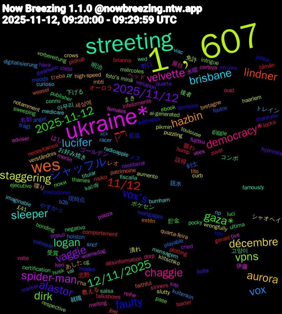 Word Cloud; its top words (sorted by weighted frequency, descending):  1﹐607, ukraine*, streeting, wes, vox's, gaza*, democracy*, lucifer, décembre, vaggie, 12/11/2025, 11/12, シャッフル, vpns, velvette, sleeper, hazbin, alastor, 2025-11-12, רק, vox, staggering, spider-man, logan, lindner, faulty, dirk, chaggie, brisbane, aurora, 2025/11/12, 고양이, 襲わ, 現時点, £41, vees, val, třeba, territoire, sweeping, sinners, racer, puzzling, populi, pocky, pickup, mortgages, miércoles, melting, medicare, l'ha, hypnosis, husk, hump, holston, haarlem, fujitsu, fiscalía, faithful, executioner, ebook, dorp, curioso, crows, cleto, certification, brianna, angel, ai-generated, adviser, 아무리, 세상에, 野口, 貯金, 説得, 脱水, 潰れ, 水曜, 明治, 教える, 拡張, 後者, 屋台, 就職, 喋り, 名刺, 受賞, 北野, 剣士, 免許, 伊藤, 下げる, レオ, メス, ポケセン, ヘッド, トレイン, シャオヘイ, ゴールデン, コンボ, オーロラ, やすかっ, まき, はし, お好み焼き, あした, реально, поки, zuvor, xcx, wrongfully, woensdag, wed, weasel, vpn, vorbereitung, volte, viac, verständnis, variation, ultima, tämän, trägt, toulouse, tive, titular, tito, thankyou, thames, talkshows, sncf, slutty, sap, salsa, risiko, rhodes, respective, reihe, radioapple, quarta-feira, quarta, publisher, plotting, playable, pikmin, piazza, pf, patrimoine, pathways, pase, oust, np, notamment, neoliberal, negativo, necesitamos, moods, minä, merlin, mensagem, mbti, marker, luci, locks, kuitenkin, klitschko, keri, každý, joel, jobba, intrigue, infelizmente, imaginable, high-speed, hava, giggle, gerald, foutre, foto's, females, famously, estén, errores, ejecutivo, désinformation, digitalisierung, curb, cried, connu, comportement, colloque, cg, certeza, burnham, bretagne, boîte, bonding, baxter, b2b, aumento