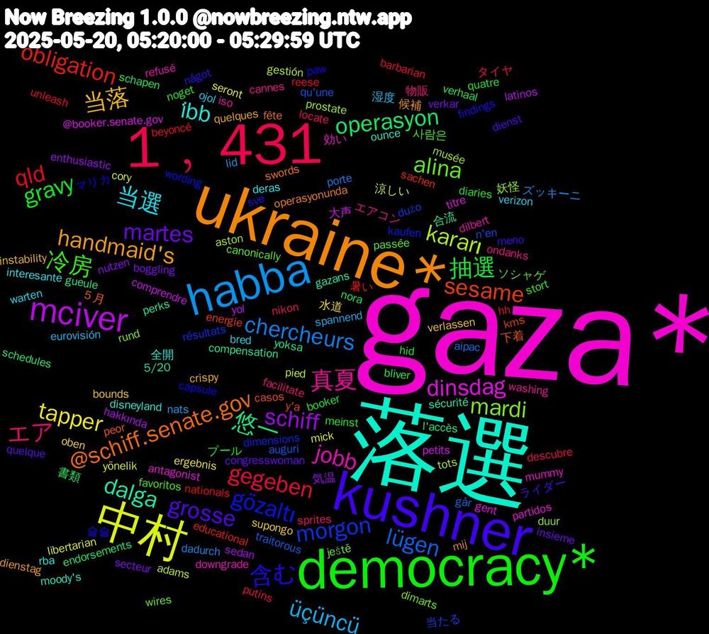 Word Cloud; its top words (sorted by weighted frequency, descending):  gaza*, 落選, ukraine*, kushner, democracy*, 1﹐431, habba, 中村, mciver, 悠一, sesame, gözaltı, alina, 真夏, 当選, 当落, martes, 抽選, qld, lügen, kararı, dinsdag, dalga, @schiff.senate.gov, 含む, 冷房, エア, üçüncü, tapper, schiff, operasyon, obligation, morgon, mardi, jobb, i̇bb, handmaid's, grosse, gravy, gegeben, chercheurs, 涼しい, 大声, 合流, 下着, マリカ, ソシャゲ, エアコン, verizon, supongo, secteur, schapen, reese, qu'une, prostate, partidos, ounce, operasyonunda, något, noget, nikon, nats, mick, hakkında, gueule, energie, dimensions, dimarts, dilbert, deras, crispy, congresswoman, booker, barbarian, aipac, adams, @booker.senate.gov, 5/20, ５月, 슬슬, 사람은, 物販, 湿度, 水道, 気温, 書類, 暑い, 当たる, 妖怪, 効い, 全開, 候補, ライダー, プール, タイヤ, ズッキーニ, yönelik, yol, yoksa, y'a, wording, wires, washing, warten, verlassen, verkar, verhaal, unleash, traitorous, tots, titre, sécurité, swords, sve, stort, sprites, spannend, seront, sedan, schedules, sachen, résultats, rund, refusé, rba, quelques, quelque, quatre, putins, porte, pied, petits, perks, peor, paw, passée, ondanks, ojol, oben, nutzen, nora, nationals, n'en, musée, mummy, moody's, mij, meno, meinst, locate, lid, libertarian, latinos, l'accès, kms, kaufen, ještě, iso, interesante, instability, insieme, hid, hh, går, gestión, gent, gazans, fête, findings, favoritos, facilitate, eurovisión, ergebnis, enthusiastic, endorsements, educational, dużo, duur, downgrade, disneyland, dienstag, dienst, diaries, descubre, dadurch, cory, comprendre, compensation, casos, capsule, canonically, cannes, bred, bounds, boggling, bliver, beyoncé, auguri, aston, antagonist