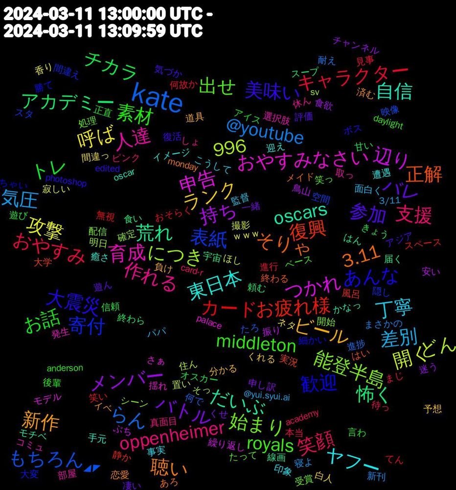 Word Cloud; its top words (sorted by weighted frequency, descending):  kate, 申告, oscars, 3.11, 大震災, middleton, 支援, 差別, 呼ば, メンバー, アカデミー, お疲れ様, 996, 表紙, 能登半島, 育成, 東日本, 新作, 参加, お話, おやすみ, @youtube, 開く, 辺り, 荒れ, 正解, 歓迎, 出せ, 作れる, 丁寧, ランク, バトル, チカラ, カード, もちろん, につき, おやすみなさい, 自信, 聴い, 美味い, 素材, 笑顔, 気圧, 攻撃, 持ち, 怖く, 復興, 寄付, 始まり, 人達, ヤフー, ビール, バレ, トレ, キャラクター, らん, どん, つかれ, だいぶ, そりゃ, あんな, royals, oppenheimer, 面白く, 間違っ, 迷う, 終わら, 笑い, 空間, 確定, 発生, 癒さ, 済む, 気づか, 正直, 本当, 新刊, 撮影, 振り, 届く, 実況, 勝て, 処理, 休ん, 事実, 予想, 一緒, オスカー, てん, たろ, そっ, さぁ, かなっ, あろ, photoshop, daylight, card-r, @yui.syui.ai, 香り, 食欲, 頼む, 静か, 隠し, 開始, 選択肢, 迎え, 負け, 評価, 言わ, 見事, 耐え, 置い, 繰り返し, 線画, 終わる, 細かい, 笑っ, 真面目, 監督, 白人, 申し訳, 甘い, 無視, 映像, 明日, 揺れ, 手元, 恋愛, 復活, 後輩, 待っ, 寝よ, 寂しい, 安い, 宇宙, 大学, 大変, 受賞, 取っ, 印象, 分かる, 凄い, 信頼, 何故か, 何で, 住ん, モデル, モチベ, メイド, ボス, ベース, ピンク, パパ, ネタ, チャンネル, スープ, スペース, スタ, シーン, コミュ, イメージ, イベ, アジア, アイス, まじ, まさかの, ほし, ぶち, はん, はい, ちゃい, たって, しょ, こうして, くれる, くせ, きょう, おそらく, ◢◤, sv, palace, oscar, monday, edited, anderson, academy, 3/11, ｗｗｗ, 鳥山, 食い, 風呂, 間違え, 配信, 部屋, 遭遇, 道具, 遊ん, 遊び, 進行, 進捗
