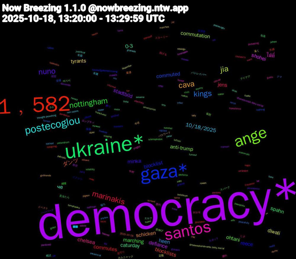 Word Cloud; its top words (sorted by weighted frequency, descending):  democracy*, ukraine*, 1﹐582, gaza*, ange, santos, postecoglou, cava, nuno, nottingham, marinakis, kings, jia, shohei, 0-3, ダンツ, reece, ohtani, chelsea, 10/18/2025, tyrants, stadtbild, spahn, commutes, commuted, commutation, ไม้ที่, че, schicken, minka, marching, jens, heen, diwali, defiance, caturday, blocklists, blocklist, anti-trump, 腫れ, 全面, 今頃, スポット, zetterstrom, vogel, vigilant, tomahawks, timelapse, tikka, temo, protest, passports, pardons, parasocial, nokings, masala, jahres, gestalten, freeway, frankfurter, forest, flora, dyche, dui, chilli, chelsea's, anyhow, @theweekendmsnbc.bsky.social, @smerconish.bsky.social, 3-0, 2025-10-18, 포켓몬, 여기서, 보는데, 金属, 遠く, 認定, 見当たら, 見守り, 背後, 背伸び, 歴代, 模試, 最適, 擦り, 捕獲, 投げる, 寝ろ, 定数, 存分, 包装, 共感, 仮装, 仮想, 中村, パトレイバー, パスワード, ハンバーグ, スパーク, スターミー, クマ, カムニャック, エンプティ, エルフ, イベスト, イノシシ, アイデア, じさ, ▓▓, عم, хотя, нужно, ним, πολύ, żeby, yinglet, yazar, yas, vra, volatility, verändert, unc, twitchcon, turra, turnout, tur, trousers, tripping, transforms, thought-provoking, telly, svensk, stormy, standoff, soros, smerconish, siècle, sesame, screws, schöner, sanchez, sami, sacked, rovers, ritter, resta, resigning, rallies, radios, protesting, postecoglu, pigeon, persistence, perfecta, pendleton, peacefully, patriotic, pardoned, orte, oppositie, offend, odete, obtuse, non-violent, marches, manson, mammals, locos, loathing, lefties, layered, justificar, jst, jia's, islamophobia, informal, influx, ibuprofen, hoffman, herald, haute, hausaufgabenbetreuung, haare, gusto, granada, girlfriends, giovanni, gelen, fraudster, forrest, fiddle, fel, elias, elbows, eis, edu, ebenfalls, duper, duke, dormindo