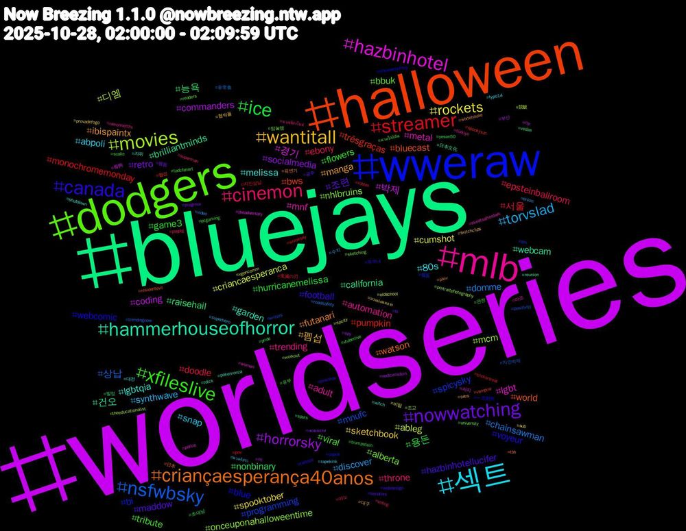 Hashtag Cloud; its hashtagged words/phrases (sorted by weighted frequency, descending):  worldseries, bluejays, halloween, wweraw, dodgers, mlb, 섹트, wantitall, nowwatching, ice, streamer, nsfwbsky, movies, hazbinhotel, hammerhouseofhorror, criançaesperança40anos, canada, xfileslive, cinemon, torvslad, rockets, horrorsky, 능욕, trêsgraças, spicysky, nhlbruins, mnf, melissa, manga, maddow, hurricanemelissa, doodle, chainsawman, ableg, 박제, 건오, world, webcomic, viral, trending, snap, sketchbook, retro, nonbinary, monochromemonday, mnufc, mcm, lgbt, garden, futanari, football, flowers, ebony, discover, cumshot, commanders, california, bws, bi, alberta, adult, 80s, 펨섭, 조련, 용돈, 서울, 상납, 디엠, 경기, webcam, watson, voyeur, tribute, throne, synthwave, spooktober, socialmedia, raisehail, pumpkin, programming, onceuponahalloweentime, metal, lgbtqia, ibispaintx, hazbinhotellucifer, game3, epsteinballroom, domme, criancaesperanca, coding, brilliantminds, bluecast, blue, bbuk, automation, abpoli, 협박플, 펨돔, 초대남, 지인상납, 지인박제, 조교, 자지, 자위, 육변기, 유부녀, 유부, 야노, 수치, 비떱, 부산, 발정, 멜섭, 멜돔, 맘눌뎀, 마조, 대전, 대구, 광주, 관전, 鬼滅の刃, 非常食, 競艇, 母狗, 日本文化, 日本, 一次創作, นวดใกล้ฉัน, นวดเชียงใหม่, นวดอิสระ, นวดผ่อนคลาย, новости, yeson50, writersky, writers, workout, women, witch, whitehouse, webdesign, vtuberlive, voting, video, vgencomm, vedicwisdom, vedas, vampire, uspoli, university, türkiye, typo14, twitchclips, ts, trumpstein, trickortreat, trendingnow, theeducationalist, theadversary, tdick, tbh, tattoos, tadcfanart, superman, superhero, sub, spy, spurs, spookyszn, sm, sketching, skeetsafterdark, shutdown, sens, senators, scalie, roblox, roadsafety, ripcity, rip, reunion, residentevil, releasethefiles, readers, rawonnetflix, rapekink, provadefogo, progrock, pride, pov, positivity, portraitphotography, police, pokemonza, pixiv, pinkmon, pcgaming, paypig, onion, oldschool, ny