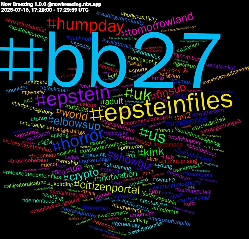 Hashtag Cloud; its hashtagged words/phrases (sorted by weighted frequency, descending):  bb27, epsteinfiles, epstein, us, humpday, horror, uk, tomorrowland, crypto, world, showbiz, kink, finsub, elbowsup, citizenportal, top, motivation, m2, innocence, adult, transformers, streaming, sports, spicysky, sonic, quotes, pokemongo, philosophy, nsfwbluesky, nfl, live, fuck, dasperfektedinner, commissionsopen, breaking, worship, wiwx, windows11, vtuberuprising, virtualphotography, tdf2025, syria, switch2, strangerthings, steam, sonicthehedgehog, smallstreamer, readingcommunity, primeday, mlp, macro, m3, lifestyle, jeffreyepstein, italy, innovation, humanatm, horrorart, hiking, handmade, games, foryou, fetish, fantasyart, engvind, dc, cycling, celebs, blockchain, birdphotography, 500, 差別, おやすみ, ไซด์ไลน์เชียงใหม่, รับงานเชียงใหม่, арт, young, wishlistwednesday, wet, webcomics, web3, walletdrain, ukbirding, toomuch, today, thick, teamfossil, tdf, strangerthings5, spooky, selfcare, romance, releasetheepsteinfiles, releaseepsteinfiles, puphood, positivity, photoshoot, pedophiles, peak, mylittlepony, moderate, mobilephotography, microsoftcopilot, marseille, m4, knitting, indonesia, gorontalo, gestapo, gervtuber, genealogy, gaynsfw, epsteinlist, epsteincoverup, epsteinclientlist, eorzeaphotos, elf, destiny2, dementiadon, decor, city, cd, brasilsoberano, boulder, bodypositivity, baldursgate3, astarion, asshole, archaeology, alligatoralcatraz, afd, aewdynamite, 読書, 写真, 今日, オリジナル, アート, おやすみvtuber, เชียงใหม่รับงาน, รับงานสันติธรรมเชียงใหม่, นัดเย็ดเชียงใหม่, นวดผ่อนคลายเชียงใหม่, นวดนาบเชียงใหม่, öpnv_berlin_bot, zombie, zib2, xielian, wwii, worldsnakeday, wordgamewednesday, wonderwoman, womenempowerment, wipwednesday, wildflowers, whitehouse, whalesub, wetpussy, western, werewolf, welsh, wellness, weird, wednesdayvibes, waterfall, watercolour, wargaming, wallet, wagonwednesday, vstreamer, visualnovel, virginia, viera, vfx, vampire, usd, uruguay, urbanplanning, urbangaze, upskirt, unity3d, union, ukwildlife, twitter, twitchtv, twitchlogo, twitchde, twitchaffiliate, tunneltiergartenspreebogen, trumppedofiles, trumpepsteincoverup, trumpepstein, trpg, transnsfw, train, traditional, trading, toys, tourdefrance, tourdefleece, tmnt