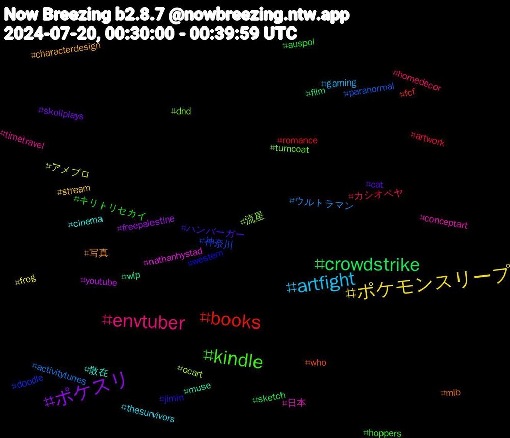 Hashtag Cloud; its hashtagged words/phrases (sorted by weighted frequency, descending):  kindle, envtuber, artfight, ポケモンスリープ, ポケスリ, crowdstrike, books, 神奈川, 流星, 日本, 散在, 写真, ハンバーガー, キリトリセカイ, カシオペヤ, ウルトラマン, アメブロ, youtube, wip, who, western, turncoat, timetravel, thesurvivors, stream, skollplays, sketch, romance, paranormal, ocart, nathanhystad, muse, mlb, jimin, hoppers, homedecor, gaming, frog, freepalestine, film, fcf, doodle, dnd, conceptart, cinema, characterdesign, cat, auspol, artwork, activitytunes