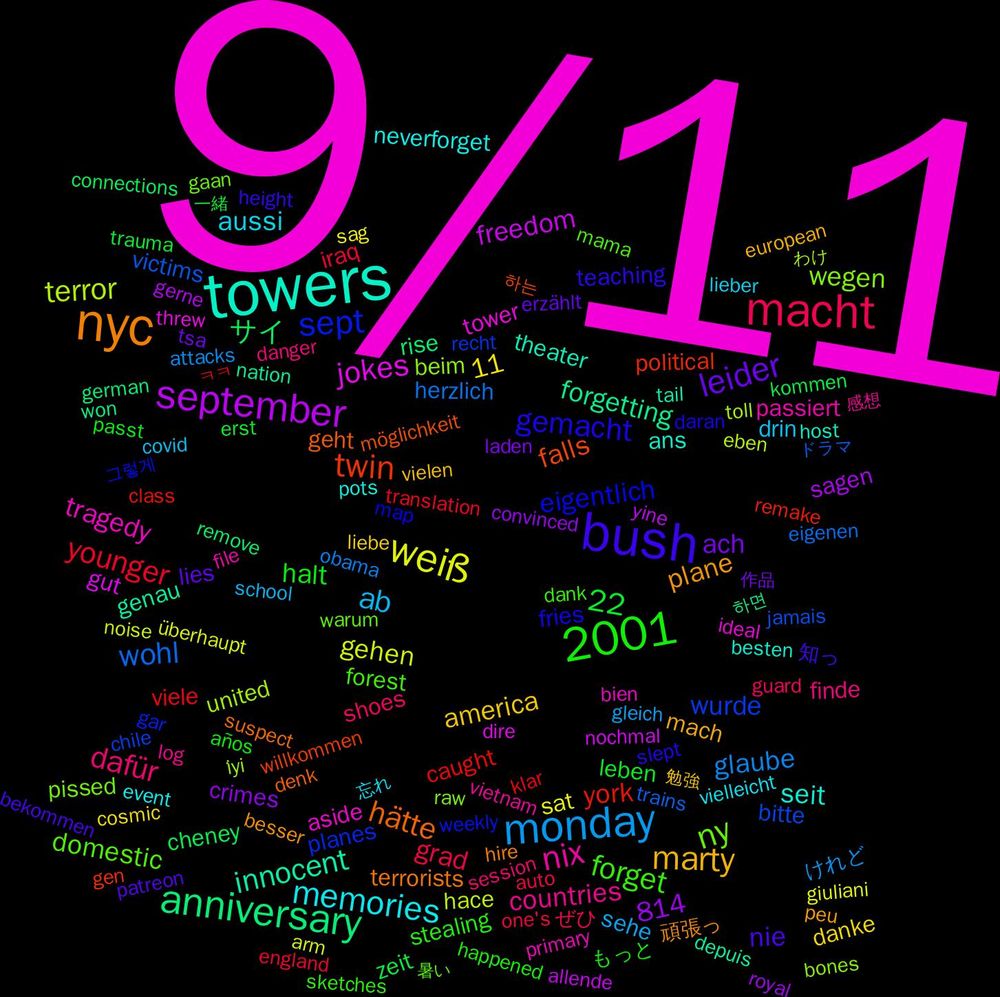 Word Cloud; its top words (sorted by weighted frequency, descending):  9/11, towers, nyc, bush, macht, 2001, monday, weiß, september, anniversary, twin, sept, ny, nix, memories, marty, leider, younger, wohl, terror, jokes, innocent, hätte, gemacht, forget, dafür, ab, 22, サイ, york, wurde, wegen, tragedy, seit, plane, nie, halt, grad, glaube, gehen, freedom, forgetting, falls, eigentlich, domestic, countries, aussi, america, ach, 814, 11, zeit, viele, victims, united, tower, theater, terrorists, teaching, stealing, shoes, sehe, sat, sagen, rise, political, planes, pissed, passiert, neverforget, mach, lies, leben, iraq, herzlich, hace, gut, genau, geht, fries, forest, finde, drin, danke, crimes, cheney, caught, bitte, beim, aside, ans, 頑張っ, 知っ, もっと, ぜひ, けれど, überhaupt, yine, won, willkommen, weekly, warum, vietnam, vielleicht, vielen, tsa, trauma, translation, trains, toll, threw, tail, suspect, slept, sketches, session, school, sag, royal, remove, remake, recht, raw, primary, pots, peu, patreon, passt, one's, obama, noise, nochmal, nation, möglichkeit, map, mama, log, lieber, liebe, laden, kommen, klar, jamais, i̇yi, ideal, host, hire, height, happened, guard, gleich, giuliani, gerne, german, gen, gar, gaan, file, event, european, erzählt, erst, england, eigenen, eben, dire, depuis, denk, daran, dank, danger, covid, cosmic, convinced, connections, class, chile, bones, bien, besten, besser, bekommen, años, auto, attacks, arm, allende, 하면, 하는, 그렇게, 暑い, 感想, 忘れ, 勉強, 作品, 一緒, ㅋㅋ, ドラマ, わけ, わかる
