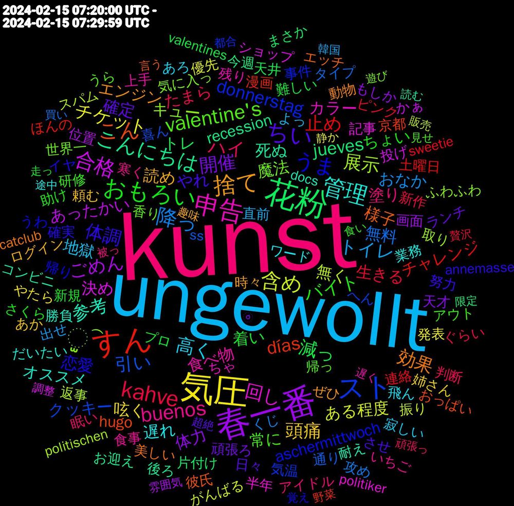 Word Cloud; its top words (sorted by weighted frequency, descending):  kunst, ungewollt, 気圧, 春一番, 花粉, すん, スト, ̫͡, 申告, 管理, 捨て, ちい, おもろい, kahve, 降っ, 含め, 合格, こんにちは, こん, うま, valentine's, buenos, 高く, 頭痛, 開催, 減っ, 止め, 引い, 展示, 回し, 参考, 効果, 体調, バイト, ハイ, トイレ, チケット, ごめん, jueves, días, donnerstag, 魔法, 食べ物, 遅れ, 読め, 確定, 着い, 生きる, 無料, 無く, 決め, 死ぬ, 様子, 恋愛, 常に, 塗り, 地獄, 呟く, 体力, トレ, チャレンジ, クッキー, キュー, カラー, オススメ, エンジン, やれ, ちょい, たまら, おなか, ある程度, あったかい, recession, hugo, aschermittwoch, 香り, 食事, 飛ん, 頼む, 頑張ろ, 難しい, 連絡, 通り, 返事, 記事, 耐え, 美しい, 確実, 研修, 眠い, 直前, 発表, 画面, 片付け, 漫画, 気温, 気に入っ, 残り, 業務, 時々, 日々, 新規, 新作, 攻め, 振り, 投げ, 後ろ, 彼氏, 帰り, 帰っ, 寒く, 寂しい, 姉さん, 天才, 天井, 土曜日, 喜ん, 取り, 半年, 勝負, 動物, 努力, 助け, 判断, 出せ, 優先, 位置, 今週, 京都, 事件, 世界一, 上手, ワード, ログイン, ランチ, プロ, ピンク, タイプ, スパム, ショップ, コンビニ, エッチ, イヤ, アウト, アイドル, よっ, やたら, もしか, まさか, ほんの, へん, ふわふわ, ちゃ, だいたい, ぜひ, させ, さくら, ぐらい, くじ, がんばる, かぁ, お迎え, おっぱい, うわ, うら, いちご, あろ, あか, ⃙⃘, valentines, sweetie, ss, politischen, politiker, docs, catclub, annemasse, 食い, 頑張っ, 韓国, 静か, 雰囲気, 限定, 野菜, 都合, 遊び, 遅く, 途中, 趣味, 超絶, 走っ, 贅沢, 買い, 販売, 調整, 読む, 言う, 覚え, 見せ, 被っ