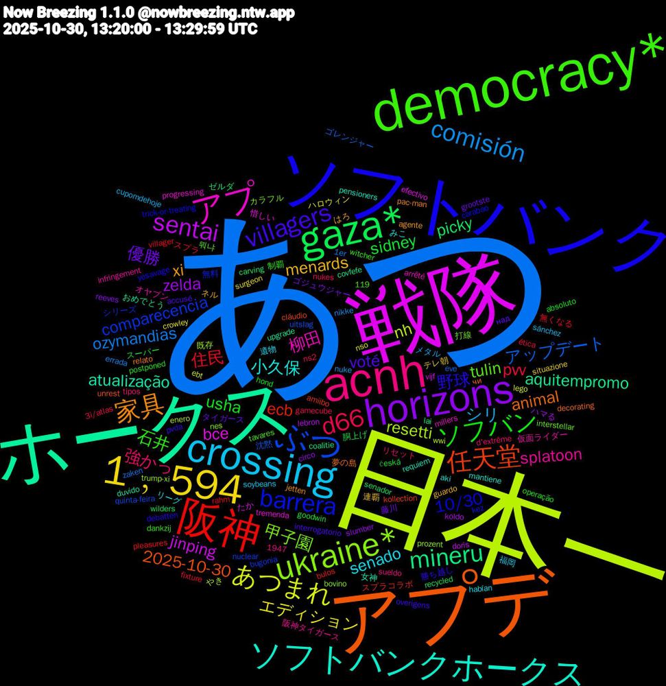 Word Cloud; its top words (sorted by weighted frequency, descending):  あつ, 日本一, 戦隊, ホークス, アプデ, ソフトバンク, democracy*, acnh, crossing, 1﹐594, horizons, gaza*, 阪神, ぶつ, ukraine*, アプ, ソフトバンクホークス, 家具, villagers, ソフバン, d66, comisión, あつまれ, sentai, mineru, 任天堂, barrera, tulin, splatoon, senado, menards, 優勝, sidney, 住民, アップデート, resetti, bce, atualização, animal, 野球, 石井, 強かっ, シリ, エディション, zelda, picky, ecb, comparecencia, 甲子園, 柳田, 小久保, xi, voté, usha, pvv, ozymandias, nh, jinping, aquitempromo, 2025-10-30, 10/30, 福岡, テレ朝, ゴジュウジャー, wilders, villager, uitslag, trump-xi, tremenda, requiem, relato, pvda, postponed, nukes, nuke, nso, koldo, coalitie, amiibo, 無料, 打線, 仮面ライダー, リーグ, ネル, タイガース, スーパー, スプラ, ゴレンジャー, やき, たか, おめでとう, чи, yesavage, witcher, tipos, sánchez, surgeon, slumber, senador, pleasures, nuclear, nes, millers, mantiene, jetten, interrogatorio, hond, gamecube, errada, ebt, doris, covfefe, cláudio, carabao, 119, 뭐냐, 阪神タイガース, 遺物, 連覇, 藤川, 胴上げ, 無くなる, 沈黙, 既存, 惜しい, 女神, 夢の島, 勝ち越し, 制覇, リセット, メタル, ハロウィン, ハマる, ゼルダ, スプラコラボ, シリーズ, カラフル, オヤブン, みこ, はろ, над, česká, ética, zaken, wwi, vijf, upgrade, unrest, trick-or-treating, tavares, sueldo, soybeans, situazione, reeves, recycled, rahm, quinta-feira, prozent, progressing, pensioners, pac-man, overigens, operação, ns2, nikke, lego, lebron, lai, kollection, kez, interstellar, infringement, habían, guardo, grootste, goodwin, fixture, eve, enero, efectivo, duvido, decorating, debatten, dankzij, d'extrême, cupomdehoje, crowley, circo, carving, bulos, bugonia, bovino, arrêté, aki, agente, accusé, absoluto, 3i/atlas, 1er, 1947