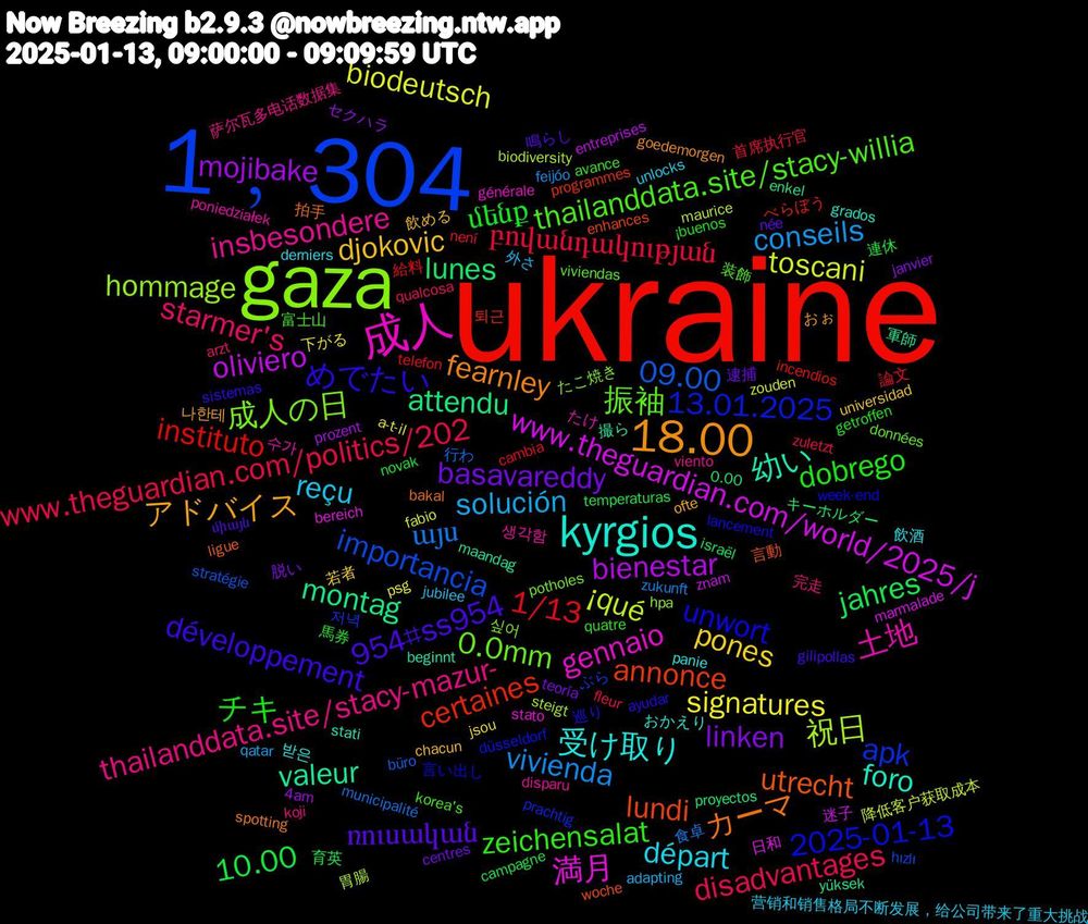 Word Cloud; its top words (sorted by weighted frequency, descending):  ukraine, 1﹐304, gaza, 成人, kyrgios, 18.00, 954#ss954, チキ, www.theguardian.com/politics/202, vivienda, toscani, oliviero, montag, lundi, 2025-01-13, 振袖, insbesondere, départ, djokovic, basavareddy, 10.00, 1/13, 09.00, 祝日, 満月, 幼い, カーマ, めでたい, zeichensalat, starmer's, solución, signatures, mojibake, lunes, certaines, apk, 成人の日, 土地, 受け取り, アドバイス, ռուսական, մենք, բովանդակության, այս, ¡qué, www.theguardian.com/world/2025/j, valeur, utrecht, unwort, thailanddata.site/stacy-willia, thailanddata.site/stacy-mazur-, reçu, pones, linken, jahres, instituto, importancia, hommage, gennaio, foro, fearnley, développement, dobrego, disadvantages, conseils, biodeutsch, bienestar, attendu, annonce, 13.01.2025, 0.0mm, 생각함, 飲酒, 飲める, 逮捕, 連休, 論文, 行わ, 胃腸, 日和, 撮ら, 拍手, 巡り, 富士山, 完走, 外さ, 下がる, セクハラ, キーホルダー, べらぼう, ぶら, たこ焼き, たけ, おかえり, おぉ, միայն, ¡buenos, zuletzt, zukunft, zouden, znam, yüksek, woche, week-end, viviendas, viento, unlocks, universidad, teoría, temperaturas, telefon, stratégie, steigt, stato, stati, spotting, sistemas, quatre, qualcosa, qatar, psg, prozent, proyectos, programmes, prachtig, potholes, poniedziałek, panie, ofte, née, novak, není, municipalité, maurice, marmalade, maandag, ligue, lancement, korea's, koji, jubilee, jsou, janvier, israël, incendios, hızlı, hpa, générale, grados, goedemorgen, gilipollas, getroffen, fleur, feijóo, fabio, entreprises, enkel, enhances, düsseldorf, données, disparu, derniers, chacun, centres, campagne, cambia, büro, biodiversity, bereich, beginnt, bakal, ayudar, avance, arzt, adapting, a-t-il, 4am, 0.00, 퇴근, 저녁, 싶어, 수가, 받은, 나한테, 鳴らし, 馬券, 首席执行官, 食卓, 降低客户获取成本, 迷子, 軍師, 言動, 言い出し, 装飾, 萨尔瓦多电话数据集, 营销和销售格局不断发展，给公司带来了重大挑战, 若者, 脱い, 育英, 給料