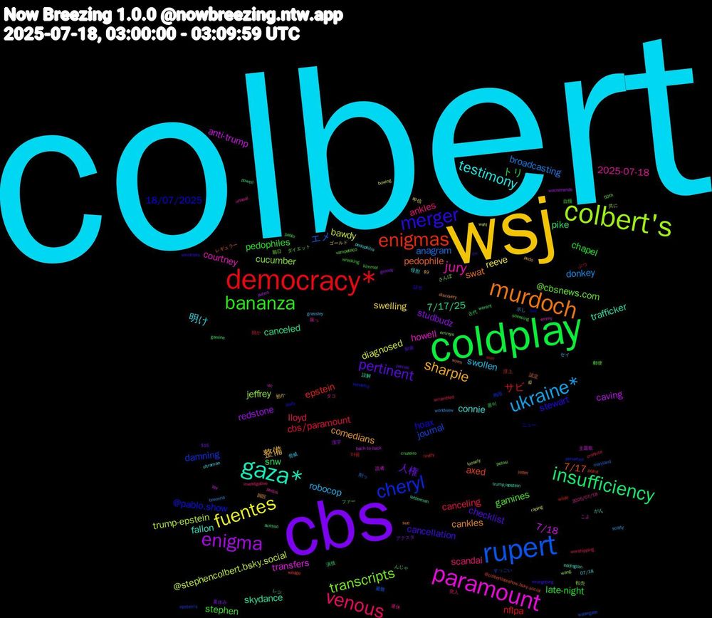 Word Cloud; its top words (sorted by weighted frequency, descending):  colbert, wsj, cbs, coldplay, democracy*, rupert, colbert's, paramount, gaza*, murdoch, merger, bananza, venous, ukraine*, fuentes, enigma, insufficiency, enigmas, cheryl, transcripts, jury, testimony, sharpie, pertinent, late-night, cbs/paramount, anagram, @stephencolbert.bsky.social, 7/18, skydance, pedophile, hoax, gamines, ankles, swollen, swelling, studbudz, snw, nflpa, journal, jeffrey, howell, fallon, cankles, cancellation, pedophiles, lloyd, donkey, diagnosed, caving, canceled, axed, @pablo.show, @cbsnews.com, 2025-07-18, 明け, 整備, 人権, トリ, サビ, エメ, trump-epstein, transfers, trafficker, swat, stewart, stephen, scandal, robocop, reeve, redstone, pike, epstein, damning, cucumber, courtney, connie, comedians, checklist, chapel, canceling, broadcasting, bawdy, anti-trump, 7/17/25, 7/17, 18/07/2025, 郵便, 連休, 脅威, 抱か, 夏休み, ファー, wilde, watergate, wang, vic, trump/epstein, sue, smothers, silencing, scrambled, scotty, raping, pubes, powell, poirot, perverted, pelosi, pedos, pedophilia, pedo, parnas, pablo, ouvi, maryland, loosely, lev, letterman, letter, leafy, kimmel, investigative, grassley, gj, genndy, gamine, firefly, epstein's, emmys, emmy, eddington, discovery, cvi, cruzeiro, cronkite, breonna, bowing, back-to-back, acesso, @colbertlateshow.bsky.social, 5m, 50th, 2025/07/18, 07/18, $9, $16, 몸이, 마음, 避難, 転売, 読者, 誤解, 認定, 話せ, 自慢, 突入, 示し, 甲信, 漢字, 演技, 浮上, 梅雨, 期日, 振っ, 怪獣, 師匠, 和泉, 古代, 効か, 削っ, 共に, 主題歌, レジ, レギュラー, ニュー, ダイエット, タコ, セイ, ゴールド, アクスタ, んじゃ, ぶつ, すっごい, さんぽ, こよ, がん, wyrm, wrongdoing, wrecking, worshipping, worldview, wohl, wochenende, werent, wedge, vendetta, vampetaço, unseal, ultraman