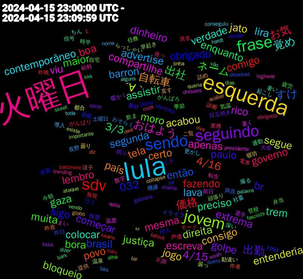 Word Cloud; its top words (sorted by weighted frequency, descending):  火曜日, lula, esquerda, seguindo, frase, sdv, sendo, jovem, おはよう, verdade, país, paulo, maior, governo, barron, entenderia, dinheiro, assistir, 4/16, 1,032, justiça, escreva, contemporâneo, consigo, começar, 出社, 価格, すけ, ´∀｀, viu, trem, tela, sigo, muita, lembro, lava, jato, extrema, enquanto, comigo, brasil, bloqueio, apenas, 覚め, 自転車, 出勤, ネーム, お気, segunda, segue, rico, preciso, povo, obrigado, moro, mesma, lira, jogo, golpe, gaza, fazendo, então, direita, compartilhe, colocar, certo, br, bora, boa, advertise, acabou, 4/15, 3/3, 頑張り, 転生, 起こし, 詰め, 眠り, 登校, 異常, 機嫌, 曇っ, 暑く, 暑い, 昨夜, 控え, 弁当, 座っ, 導入, 寝坊, 大会, 今朝, モード, イライラ, らっしゃい, まい, ちん, ご覧, くそ, がんばろ, がんばり, おそらく, ̀ㅂ, woah, vão, viva, versão, vendo, trending, toda, ter, spray, skeet, ruim, quero, queria, presidente, palavra, owe, olympics, olha, obrigada, nome, linha, kkkk, kkk, keanu, irã, importante, highway, hardt, globo, gabriela, fascists, fallout, fala, existe, dresses, dizer, diz, disso, dias, cups, conseguiu, collapse, charlie, bark, baltimore, attacked, ataque, após, alguns, acabar, 1964, 黄砂, 飲ま, 電車, 長野, 都合, 選手, 通勤, 診断, 表紙, 自宅, 給料, 社畜, 直す, 目玉焼き, 疲労, 無視, 満員, 温泉, 温度, 深い, 涼子, 泣く, 気温, 業務, 更かし, 曇り, 暖かく, 時半, 昨晩, 昨日, 早起き, 数字, 撮る, 提供, 投票, 季節, 声優, 土曜日, 勘違い, 前日, 信号, 作者, 体重, 任務, 不満, メイド