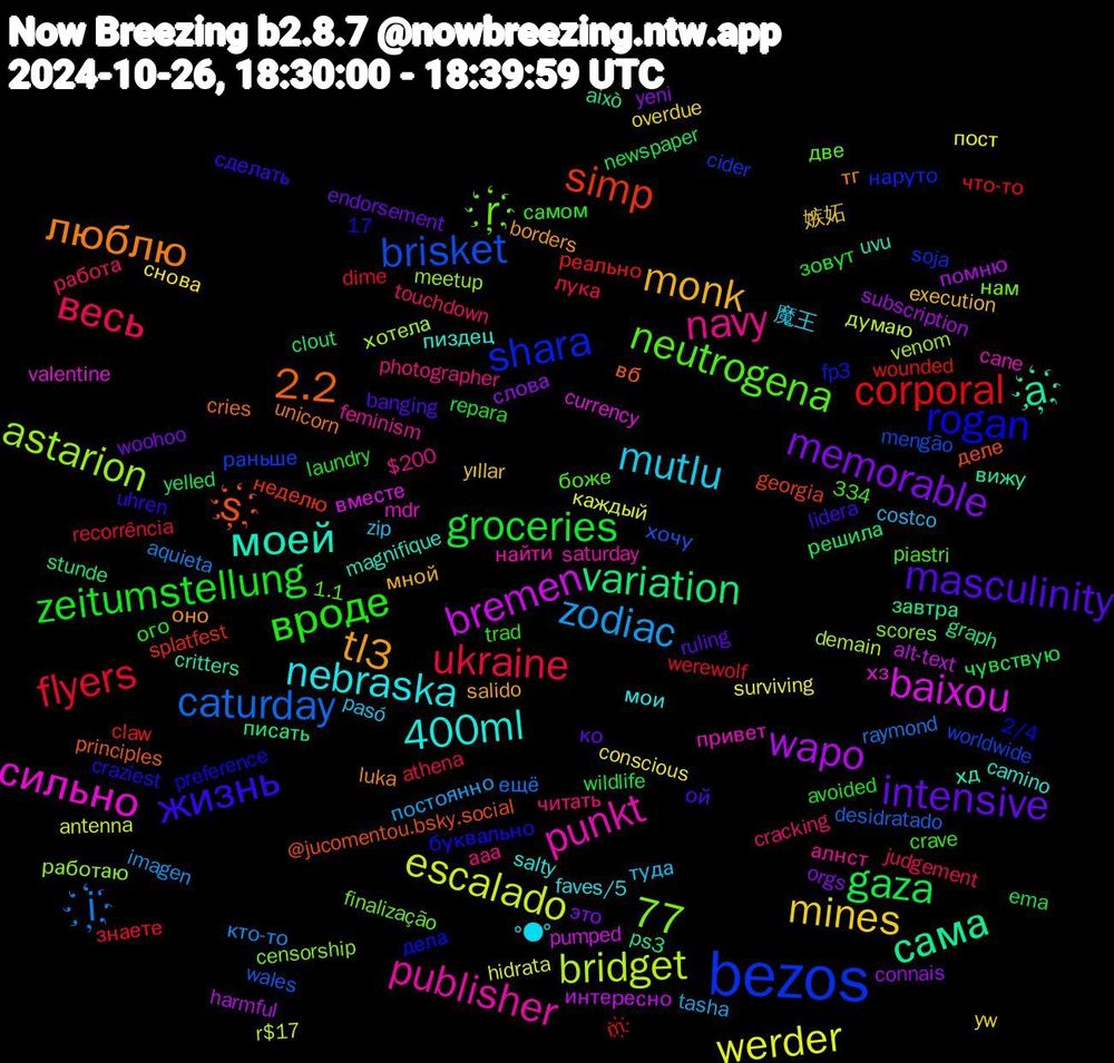 Word Cloud; its top words (sorted by weighted frequency, descending):  bezos, punkt, 400ml, tl3, masculinity, zeitumstellung, ukraine, i҉, escalado, bremen, сама, s҉, rogan, neutrogena, navy, mutlu, mines, memorable, gaza, corporal, brisket, astarion, сильно, моей, люблю, жизнь, вроде, весь, zodiac, werder, wapo, variation, simp, shara, r҉, publisher, nebraska, monk, intensive, groceries, flyers, caturday, bridget, baixou, a҉, 2.2, читать, туда, снова, слова, решила, реально, раньше, работаю, привет, пиздец, оно, ой, ого, лука, кто-то, каждый, интересно, завтра, деле, дела, две, алнст, °●°, yıllar, woohoo, wildlife, werewolf, wales, venom, valentine, uvu, unicorn, uhren, trad, touchdown, tasha, surviving, subscription, stunde, splatfest, soja, scores, saturday, salty, salido, ruling, repara, recorrência, raymond, r$17,77, pumped, ps3, principles, preference, piastri, photographer, pasó, overdue, orgs, newspaper, m҉, mengão, meetup, mdr, magnifique, luka, lidera, laundry, judgement, imagen, hidrata, harmful, graph, georgia, fp3, finalização, feminism, faves/5, execution, endorsement, ema, dime, desidratado, demain, currency, critters, cries, craziest, crave, cracking, costco, conscious, connais, clout, claw, cider, censorship, cane, camino, borders, banging, avoided, athena, aquieta, antenna, alt-text, això, @jucomentou.bsky.social, 334, 2/4, 17,77, 1.1, $200, 魔王, 嫉妬, это, чувствую, что-то, хочу, хотела, хз, хд, тг, сделать, самом, работа, постоянно, пост, помню, писать, неделю, наруто, нам, найти, мои, мной, ко, зовут, знаете, ещё, думаю, вместе, вижу, вб, буквально, боже, ааа, zip, yw, yeni, yelled, wounded, worldwide, wolfenstein