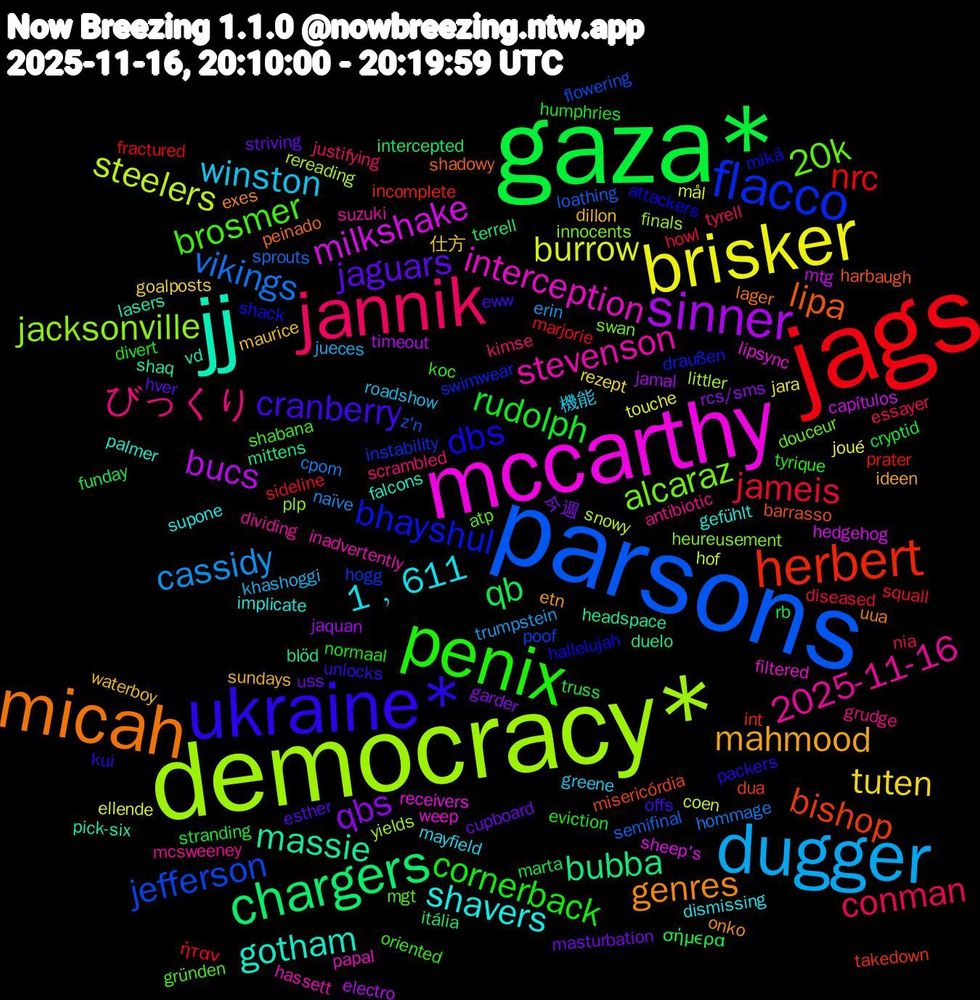 Word Cloud; its top words (sorted by weighted frequency, descending):  gaza*, jags, parsons, democracy*, mccarthy, jj, micah, ukraine*, penix, jannik, dugger, brisker, sinner, chargers, herbert, flacco, alcaraz, stevenson, shavers, mahmood, jaguars, rudolph, jameis, vikings, steelers, milkshake, massie, lipa, dbs, brosmer, びっくり, winston, tuten, qbs, qb, nrc, jefferson, jacksonville, interception, gotham, genres, cranberry, cornerback, conman, cassidy, burrow, bucs, bubba, bishop, bhayshul, 20k, 2025-11-16, 1﹐611, waterboy, uss, truss, sideline, semifinal, rereading, receivers, pick-six, peinado, packers, oriented, kimse, khashoggi, jara, jaquan, itália, incomplete, hogg, heureusement, hassett, gefühlt, etn, esther, divert, diseased, cpom, coen, capítulos, blöd, barrasso, attackers, atp, antibiotic, 機能, 仕方, 今週, σήμερα, ήταν, z'n, yields, weep, vd, uua, unlocks, tyrique, tyrell, trumpstein, touche, timeout, terrell, takedown, swimwear, swan, suzuki, supone, sundays, striving, stranding, squall, sprouts, snowy, sheep's, shaq, shadowy, shack, shabana, scrambled, roadshow, rezept, rcs/sms, rb, prater, poof, plp, papal, palmer, onko, offs, normaal, nia, naïve, mål, mtg, mittens, misericórdia, mikä, mgt, mcsweeney, mayfield, maurice, masturbation, marta, marjorie, loathing, littler, lipsync, lasers, lager, kui, koc, justifying, jueces, joué, jamal, intercepted, int, instability, innocents, inadvertently, implicate, ideen, hver, humphries, howl, hommage, hof, hedgehog, headspace, harbaugh, hallelujah, gründen, grudge, greene, goalposts, garder, funday, fractured, flowering, finals, filtered, falcons, exes, eww, eviction, essayer, erin, ellende, electro, duelo, dua, draußen, douceur, dividing, dismissing, dillon, cupboard, cryptid