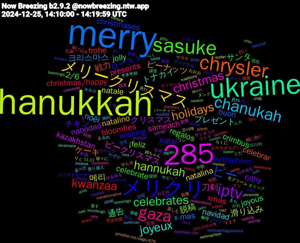 Word Cloud; its top words (sorted by weighted frequency, descending):  merry, hanukkah, 1,285, ukraine, chrysler, メリクリ, sasuke, gaza, chanukah, メリークリスマス, iptv, celebrates, kwanzaa, ピー, hannukah, christmas, joyeux, holidays, natal, celebrate, bloomfies, 크리스마스, 메리, クリスマス, 通告, 戦力, ロースト, ¡feliz, sameach, navidad, natalino, filthy, crimbus, christmas/happy, buon, 滑り込み, ピークリスマス, トナカイ, ケーキ, wishing, regalos, presents, noël, natalina, nabodad, joyous, frohe, christmases, 脱稿, 刀剣, プレゼント, ピーナッツ, チキン, サンタ, xmas, x-mas, natale, kazakhstan, jolly, celebrar, bethlehem, 2/6, 𝑀𝑒𝑟𝑟𝑦, 飲酒, 謝罪, 聖誕快樂, 聖夜, 生クリーム, 恒例, 年末年始, 容赦, 妖精, 半額, 制覇, 冬休み, りく, お正月, unto, skeeters, rituals, newton, nadolig, kwanza, haul, goodwill, gifts, feliz, dolan, chag, casserole, 𝑟𝑖𝑠𝑡𝑚𝑎𝑠, 間に合い, 迷い, 返す, 質感, 納め, 徐々に, 年内, 呪術, ㅜㅜ, ビーフ, タンク, コミケ, まみれ, せんせ, さくら, かれ, おやすみなさい, yule, traditions, tidings, stockings, santa, papá, noel, navidades, nadal, meowy, lovelies, llawen, ithaca, hanukah, chrismas, celebrations, ceia, airbnb, 25th, 1946, 11.11, 크리스마스에, 즐거운, 오너캐, 아무래도, 드디어, 駆け込み, 触ら, 発行, 残業, 死ね, 楽しむ, 格安, 指先, 想い, 宮岡, 姉ちゃん, 変態, 堪能, 回答, 光っ, 倫理, 乱舞, 乗り越え, ワシ, リベンジ, ムカ, ホリデー, ファイナル, パーティー, サンタコス, サビ, サスケ, クソダサセーター, ギミック, キリ, わずか, ろくに, ゆるゆる, べく, すます, ぐるみ, ぐだ, くり, きち, おおお, świąt, yoda, willem, weihnachtsgeschenk, weihnachten, unwrap, ukrainians, transformative, temecula, teachings, tamales, swiftmas, sudan, substack.com, sourdough, sobrou, scones, santa's, robo, regalo, privatter.me/page/676, priests, peru, panettone, novelas, nosferatu