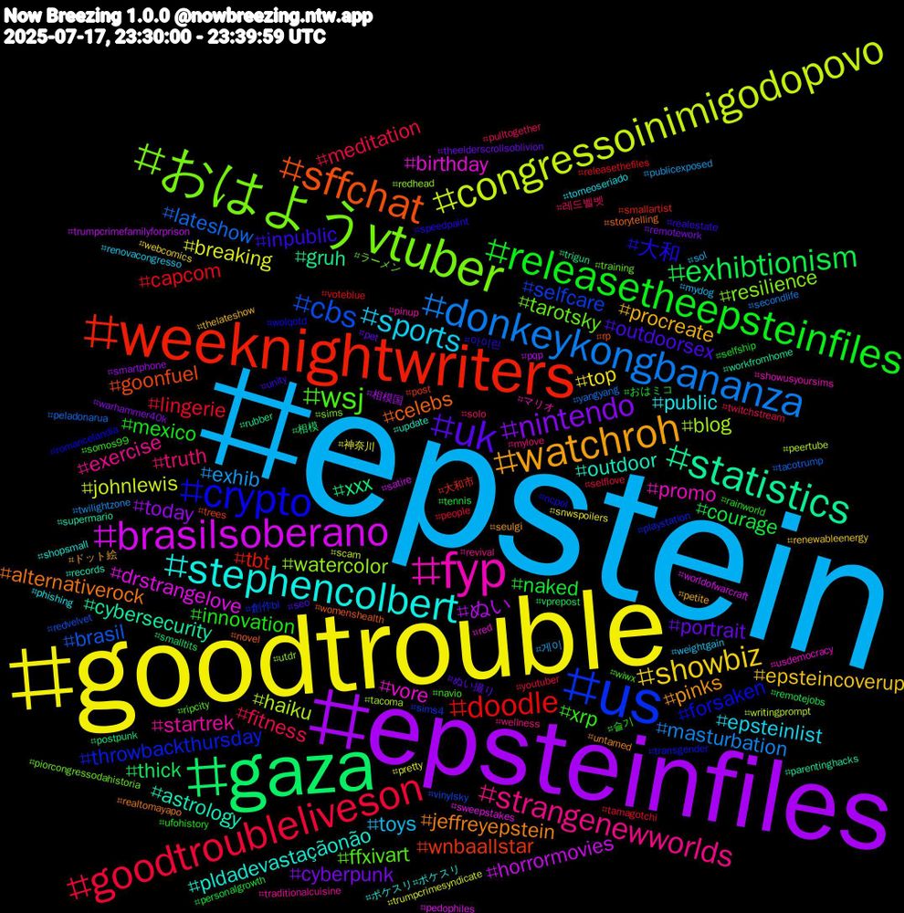 Hashtag Cloud; its hashtagged words/phrases (sorted by weighted frequency, descending):  epstein, goodtrouble, epsteinfiles, gaza, weeknightwriters, us, おはようvtuber, fyp, stephencolbert, watchroh, uk, releasetheepsteinfiles, goodtroubleliveson, donkeykongbananza, congressoinimigodopovo, brasilsoberano, statistics, sffchat, crypto, wsj, strangenewworlds, sports, showbiz, nintendo, exhibtionism, doodle, cbs, watercolor, vore, outdoor, jeffreyepstein, inpublic, innovation, fitness, exhib, breaking, ぬい, xxx, wnbaallstar, throwbackthursday, tarotsky, startrek, public, procreate, portrait, naked, lingerie, lateshow, haiku, drstrangelove, cybersecurity, celebs, 大和, xrp, truth, toys, top, today, thick, tbt, selfcare, resilience, promo, pldadevastaçãonão, pinks, outdoorsex, mexico, meditation, masturbation, johnlewis, horrormovies, gruh, goonfuel, forsaken, ffxivart, exercise, epsteinlist, epsteincoverup, cyberpunk, courage, capcom, brasil, blog, birthday, astrology, alternativerock, 아이린, 슬기, 레드벨벳, 게이, 神奈川, 相模国, 相模, 大和市, 創作bl, ラーメン, マリオ, ポケスリ#ポケスリ, ドット絵, ぬい撮り, おはミコ, youtuber, yangyang, writingprompt, worldofwarcraft, workfromhome, womenshealth, wolqotd, wiwx, wellness, weightgain, webcomics, warhammer40k, vprepost, voteblue, vinylsky, utdr, usdemocracy, update, untamed, unity, ufohistory, twitchstream, twilightzone, trumpcrimesyndicate, trumpcrimefamilyforprison, trigun, trees, transgender, training, traditionalcuisine, torneoseriado, thelateshow, theelderscrollsoblivion, tennis, tamagotchi, tacotrump, tacoma, sweepstakes, supermario, storytelling, speedpaint, somos99, solo, sol, snwspoilers, smartphone, smalltits, smallartist, sims4, sims, showusyoursims, shopsmall, seulgi, seo, selfship, selflove, secondlife, scam, satire, rubber, rp, romancelandia, ripcity, revival, renovacongresso, renewableenergy, remotework, remotejobs, releasethefiles, redvelvet, redhead, red, records, realtomayapo, realestate, rainworld, pulltogether, publicexposed, pretty, pqp, postpunk, post, playstation, piorcongressodahistoria, pinup, phishing, petite, pet, personalgrowth, people, peladonarua, peertube, pedophiles, parentinghacks, novel, ncpol, navio, mylove, mydog