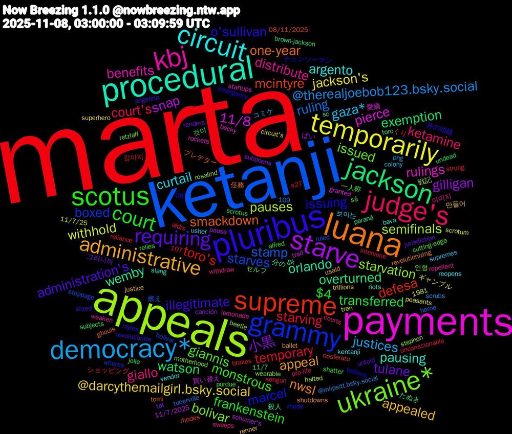 Word Cloud; its top words (sorted by weighted frequency, descending):  marta, ketanji, appeals, payments, procedural, luana, pluribus, scotus, judge's, democracy*, temporarily, starve, jackson, supreme, grammy, ukraine*, kbj, circuit, administrative, requiring, court, starving, ruling, pauses, 11/8, wemby, smackdown, issuing, giannis, giallo, gaza*, @darcythemailgirl.bsky.social, 小黒, watson, toro's, starves, starvation, rulings, pausing, nwsl, illegitimate, frankenstein, court's, @therealjoebob123.bsky.social, withhold, snap, overturned, mcintyre, marcel, issued, distribute, curtail, appealed, tulane, transferred, temporary, stamp, semifinals, pierce, orlando, one-year, o'sullivan, monstrous, ketamine, justices, jackson's, gilligan, exemption, defesa, boxed, bolivar, benefits, argento, appeal, administration's, $4, 買い替え, 殺人, プレデター, チェンソーマン, セルフ, withdraw, usher, trillions, tat, scrotus, s27, ruled, rosalind, rockets, riots, revolutionizing, revolutionize, purdue, pro-life, png, peasants, pause, paraná, nosferatu, myles, motherhood, lemonade, kentanji, justice, jurisdiction, jolie, intervene, heroe, halted, granted, gk, ghouls, emergency, cutting-edge, courts, colony, circuit's, canción, brown-jackson, brakes, bolívar, beetle, becky, bava, ballet, angelina, alfred, aldis, @mlipsitt.bsky.social, 1981, 11/7/25, 11/7/2025, 11/7, 109, 107, 08/11/2025, 08, 인형, 이미지, 보이는, 만들어, 그러니까, 것이, 강아지, 燃え, 戦記, 愛嬌, 分の, 任務, 井の頭線, 一人称, ショッピング, コミケ, ギャンブル, ぱい, たぬき, くり, wheres, wearable, weaken, vendor, usaid, untold, undead, unconscionable, tuberville, tren, trad, toro, tomi, tedious, så, sweeps, supremes, superhero, subpoena, subjects, strung, stoppage, stephon, startups, slang, shutdowns, shred, shatter, sengun, scrubs, scrotum, schumer's, sc, rhodes, rhode, retzlaff, repellent, reopens, renner, renders, relies, reliance