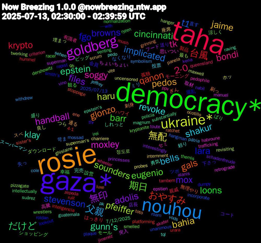 Word Cloud; its top words (sorted by weighted frequency, descending):  rosie, gaza*, democracy*, taha, nouhou, ukraine*, goldberg, epstein, qanon, lara, 期日, tk, shakur, jaime, files, cincinnati, 台風, t1, pfeiffer, moxley, klay, glonzo, browns, barr, 2-0, 父親, 無配, 無印, だけど, おやすみ, stevenson, sounders, soggy, revoke, pedos, mox, loons, krypto, implicated, haru, handball, gunn's, gals, fgo, eugenio, bondi, bells, bahia, adolis, 設営, 製品, 直す, 最も, 思いつい, 完売, 刺身, 下さっ, ショッピング, zepeda, withdrew, uncensored, toute, suárez, sister's, roldan, qb, ppv, pk, ocotillo, keria, irei, hummel, hangman, ghislaine, epstien, epstein's, ene, dumpy, dershowitz, criterion, cole, charriere, alanis, 7/12/2025, 4-1, 2025/07/13, 정도로, 高騰, 頼り, 通る, 送り, 観る, 親戚, 苛ま, 良し, 突入, 盛り, 無理やり, 混乱, 涼しく, 有識者, 投票, 座席, 店長, 幸福, 孤独, 失っ, 埋まっ, 取材, 勇気, 刷っ, 会員, モール, モーニング, ミリ, ホッ, フード, ビッグ, ハワイ, ツボ, ダウンロード, セミ, スーパーマン, スペ, コート, ばり, はっきり, なくなり, つら, ちょいちょい, しれっと, ぎん, ─𝗐𝗂𝗍𝗁, wrestlers, wheeler, vods, vite, vino, venting, urara, unanimous, twerking, trafficking, tql, toto, thr, themis, tambem, symbolism, superman's, superman, substantially, stoppage, smith's, smelled, skater, sehen, scrum, schadenfreude, ryzen, ruiz, roam, revisiting, retrograde, raving, ratchet, rapist, racer, queensland, pátria, probes, princesses, policía, platforming, plaque, pizzagate, pedophile, pedo, panela, nаbіl, normalization, mush, mossad, maxwell, manuel, magnum, luxe, lookout, kryptonite, jimenez, jeffrey, internment, interestingly, intellectually, inteligencia, incorporate, hanger, habroune, guatemala, grinning