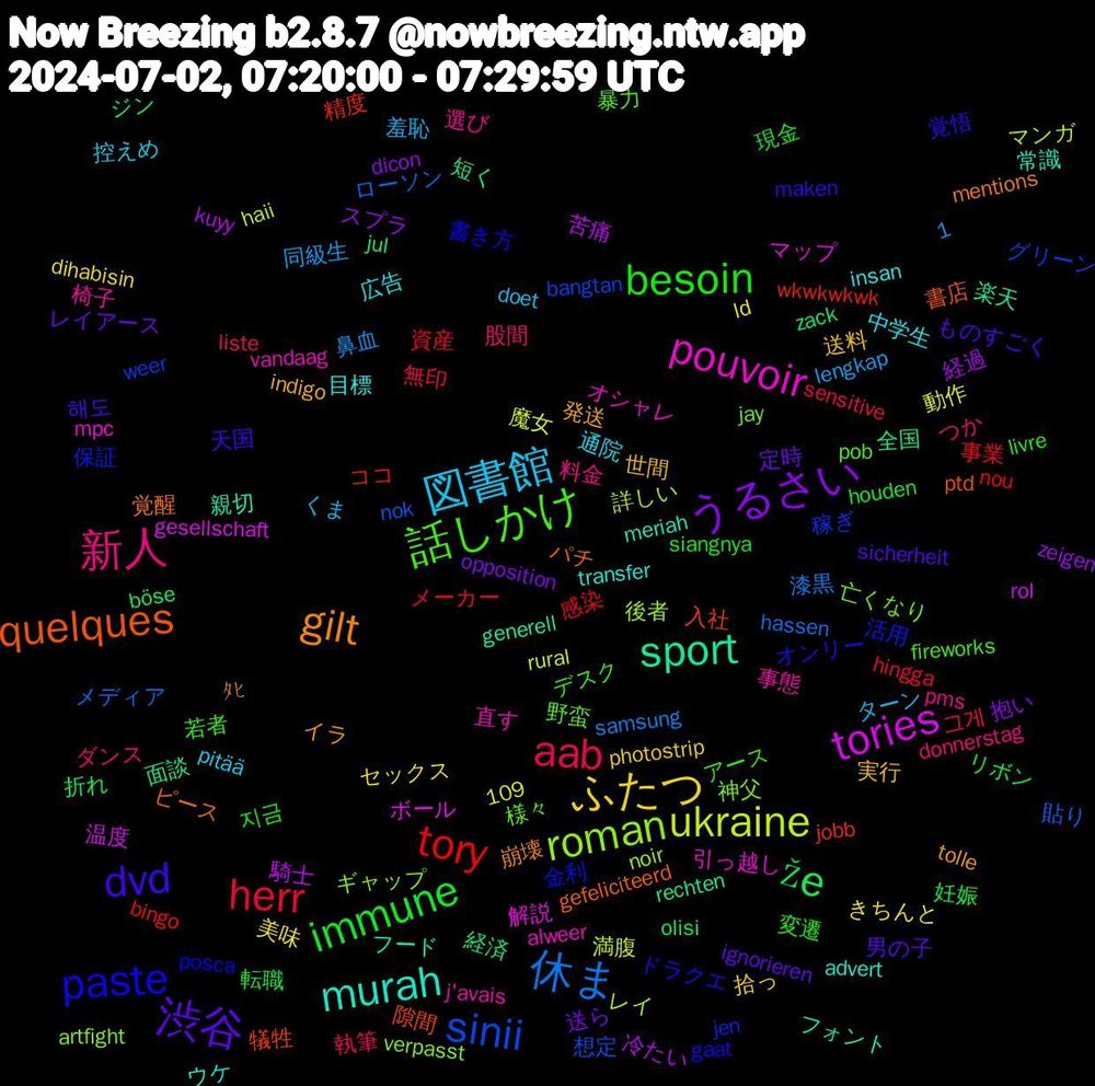 Word Cloud; its top words (sorted by weighted frequency, descending):  渋谷, immune, herr, 休ま, ukraine, tories, sport, quelques, paste, 話しかけ, 新人, 図書館, ふたつ, うるさい, že, tory, sinii, roman, pouvoir, murah, gilt, dvd, besoin, aab, 苦痛, 短く, 犠牲, 活用, 様々, 椅子, 広告, 実行, 定時, 妊娠, 事業, ローソン, レイ, ボール, フォント, ピース, オンリー, アース, つか, くま, きちんと, zeigen, zack, wkwkwkwk, weer, verpasst, vandaag, transfer, tolle, sicherheit, siangnya, sensitive, samsung, rural, rol, rechten, ptd, posca, pob, pms, pitää, photostrip, opposition, olisi, nou, nok, noir, mpc, meriah, mentions, maken, livre, liste, lengkap, ld, kuyy, jul, jobb, jen, jay, j'avais, insan, indigo, ignorieren, houden, hingga, hassen, haii, gesellschaft, generell, gefeliciteerd, gaat, fireworks, donnerstag, doet, dihabisin, dicon, böse, bingo, bangtan, artfight, alweer, advert, 1,109, ﾀﾋ, 해도, 지금, 그게, 鼻血, 魔女, 騎士, 面談, 隙間, 金利, 野蛮, 選び, 通院, 送料, 送ら, 転職, 資産, 貼り, 詳しい, 解説, 親切, 覚醒, 覚悟, 若者, 股間, 羞恥, 美味, 経過, 経済, 精度, 稼ぎ, 神父, 直す, 目標, 発送, 男の子, 現金, 無印, 漆黒, 満腹, 温度, 楽天, 書店, 書き方, 暴力, 料金, 控えめ, 拾っ, 抱い, 折れ, 感染, 想定, 後者, 引っ越し, 常識, 崩壊, 天国, 変遷, 執筆, 同級生, 動作, 冷たい, 全国, 入社, 保証, 亡くなり, 事態, 中学生, 世間, レイアース, リボン, メーカー, メディア, マンガ, マップ, フード, パチ, ドラクエ, デスク, ダンス, ターン, セックス, スプラ, ジン, ココ, グリーン, ギャップ, オシャレ, ウケ, イラ, ものすごく, まずい