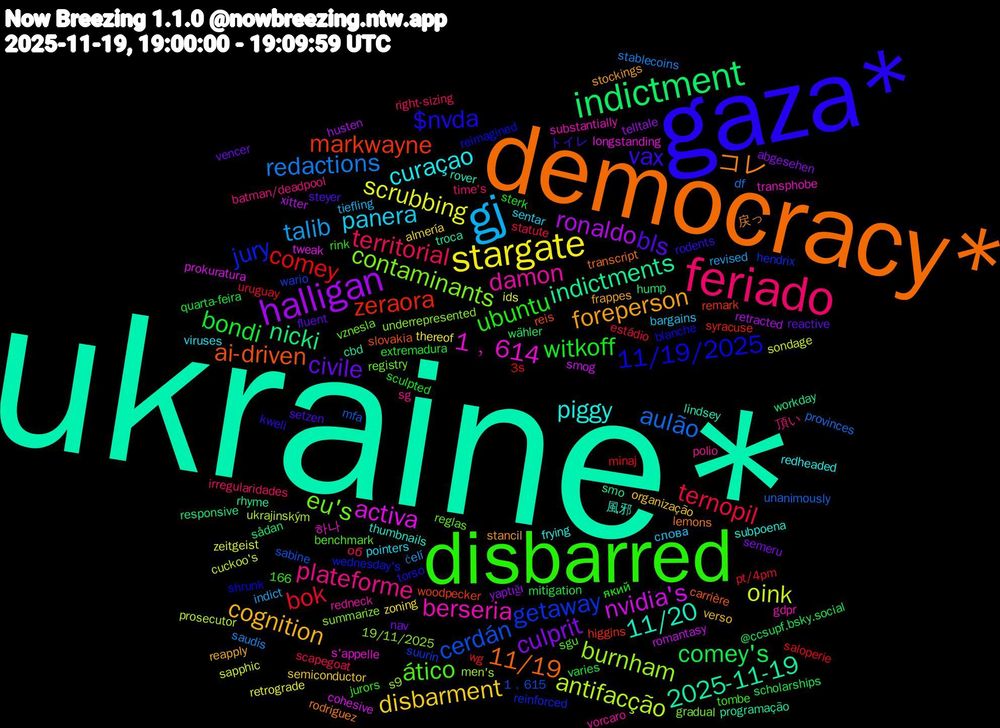 Word Cloud; its top words (sorted by weighted frequency, descending):  ukraine*, democracy*, gaza*, disbarred, feriado, gj, stargate, halligan, indictment, zeraora, getaway, contaminants, berseria, piggy, foreperson, bls, witkoff, ternopil, redactions, oink, nvidia's, indictments, ai-driven, 11/19/2025, ático, plateforme, panera, disbarment, culprit, comey's, comey, cerdán, burnham, 1﹐614, 11/20, コレ, vax, ubuntu, territorial, talib, scrubbing, ronaldo, nicki, markwayne, jury, eu's, damon, curaçao, cognition, civile, bondi, bok, aulão, antifacção, activa, 2025-11-19, 11/19, $nvda, 頂い, слова, zoning, yaptığı, wähler, wg, wario, underrepresented, transphobe, thumbnails, stancil, setzen, sculpted, scapegoat, saudis, sapphic, romantasy, rhyme, reis, reimagined, reglas, polio, pointers, organização, nav, mitigation, minaj, mfa, men's, longstanding, lindsey, lemons, kweli, jurors, irregularidades, indict, ids, husten, hump, higgins, hendrix, gradual, gdpr, frying, frappes, fluent, extremadura, estádio, df, cuckoo's, cohesive, cbd, carrière, blanche, benchmark, batman/deadpool, bargains, almería, abgesehen, @ccsupf.bsky.social, 3s, 1﹐615, 19/11/2025, 166, 하나, 風邪, 戻っ, トイレ, який, об, čelí, zeitgeist, xitter, workday, woodpecker, wednesday's, vznesla, vorcaro, viruses, verso, vencer, varies, uruguay, unanimously, ukrajinským, tweak, troca, transcript, torso, tombe, time's, tiefling, thereof, telltale, sådan, syracuse, suurin, summarize, substantially, subpoena, stockings, steyer, sterk, statute, stablecoins, sondage, smog, smo, slovakia, shrunk, sgu, sg, sentar, semiconductor, semeru, scholarships, saloperie, sabine, s9, s'appelle, rover, rodriguez, rodents, rink, right-sizing, revised, retrograde, retracted, responsive, remark, reinforced, registry, redneck, redheaded, reapply, reactive, quarta-feira, pt/4pm, provinces, prosecutor, prokuratura, programação