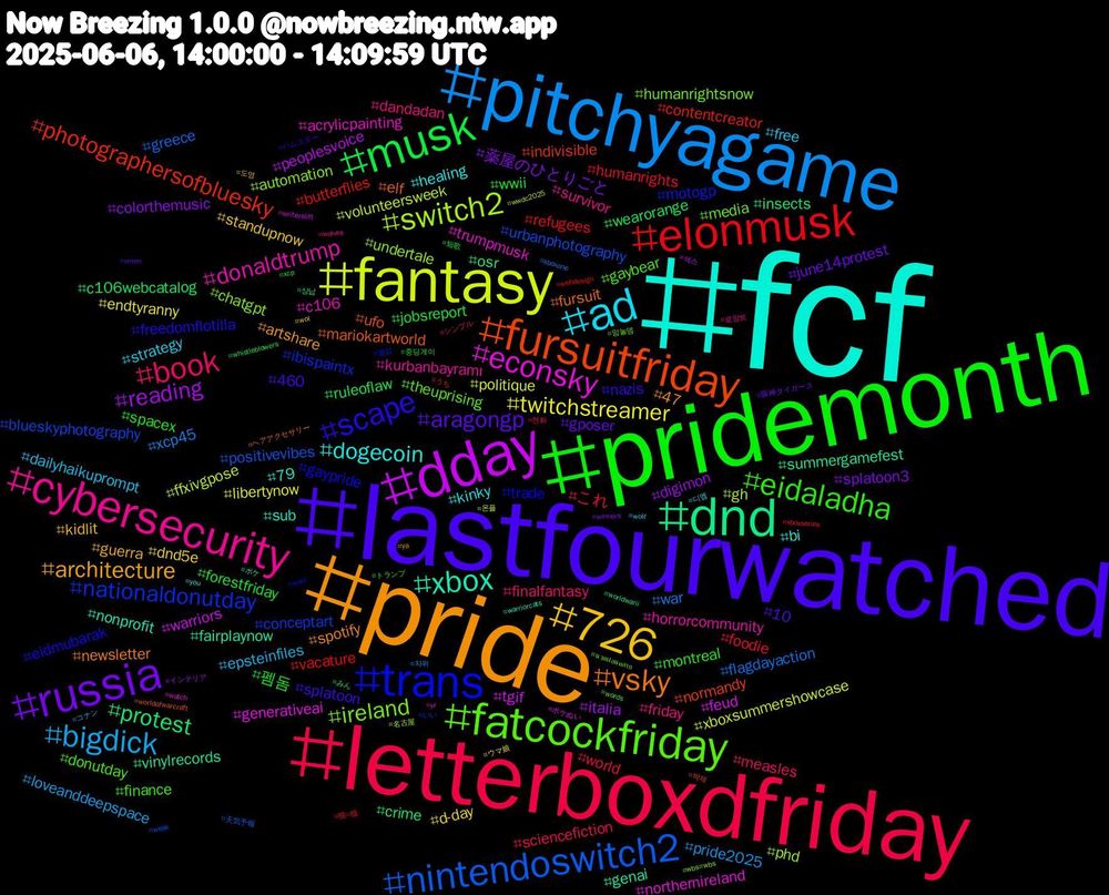 Hashtag Cloud; its hashtagged words/phrases (sorted by weighted frequency, descending):  fcf, pride, lastfourwatched, pridemonth, letterboxdfriday, pitchyagame, fantasy, dday, dnd, fursuitfriday, trans, fatcockfriday, cybersecurity, ad, 726, russia, musk, elonmusk, nintendoswitch2, switch2, econsky, xbox, vsky, scape, eidaladha, book, bigdick, twitchstreamer, reading, protest, photographersofbluesky, nationaldonutday, ireland, donaldtrump, dogecoin, architecture, aragongp, wwii, world, war, volunteersweek, tgif, summergamefest, mariokartworld, gaypride, gaybear, friday, free, dnd5e, 薬屋のひとりごと, wearorange, vacature, urbanphotography, undertale, trumpmusk, sub, spotify, splatoon, spacex, sciencefiction, pride2025, politique, peoplesvoice, osr, normandy, motogp, media, kurbanbayramı, kinky, kidlit, june14protest, jobsreport, humanrights, greece, gh, generativeai, genai, fursuit, freedomflotilla, finance, finalfantasy, epsteinfiles, endtyranny, digimon, crime, contentcreator, conceptart, chatgpt, c106, bi, artshare, 10, 펨돔, これ, xcp45, xboxsummershowcase, warriors, vinylrecords, ufo, trade, theuprising, survivor, strategy, standupnow, splatoon3, ruleoflaw, refugees, positivevibes, phd, northernireland, nonprofit, newsletter, nazis, montreal, measles, loveanddeepspace, libertynow, italia, insects, indivisible, ibispaintx, humanrightsnow, horrorcommunity, healing, guerra, gposer, forestfriday, foodie, flagdayaction, ffxivgpose, feud, fairplaynow, elf, eidmubarak, donutday, dandadan, dailyhaikuprompt, d-day, colorthemusic, c106webcatalog, butterflies, blueskyphotography, automation, acrylicpainting, 79, 47, 460, 중딩게이, 전화, 자위, 온플, 섹스, 상납, 박제, 멜섭, 맘눌뎀, 로망트, 디엠, 도영, 阪神タイガース, 短歌, 猫#猫, 天気予報, 名古屋, ポケぬい, ポケ, ヘアアクセサリー, ハムスター, トランプ, シンプル, コナン, ウマ娘, インテリア, みん, うち, いい, นวดผ่อนคลาย, yr, you, ya, xmen, xcp, xboxseries, xboxone, wwdc2025, writerslift, worldwarii, worldofwarcraft, work, words, wolves, wolf, wol, winners, whistleblowers, webdesign, weak, wbs#wbs, watch, warriorcats