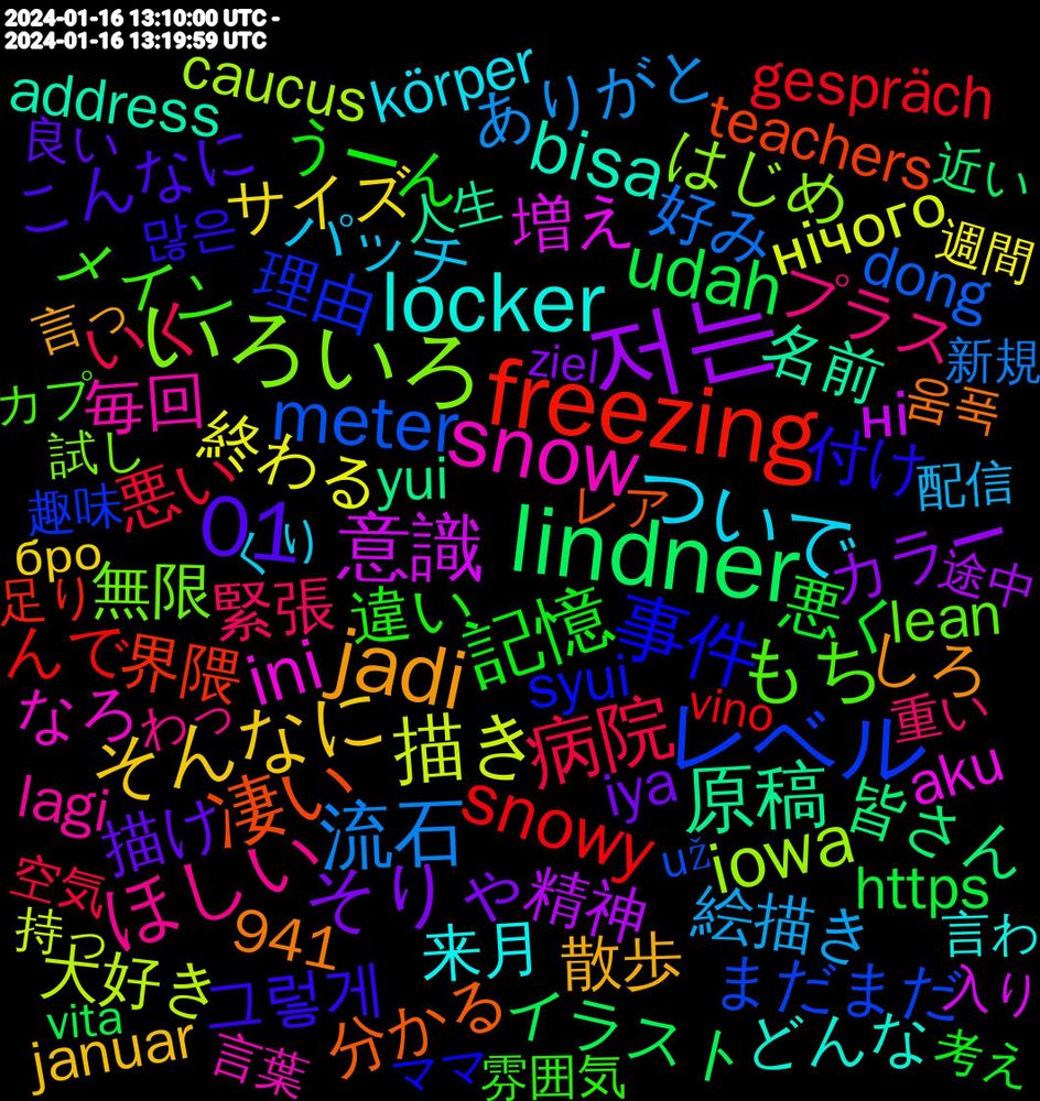 Word Cloud; its top words (sorted by weighted frequency, descending):  저는, lindner, freezing, レベル, いろいろ, snow, locker, jadi, 01, 記憶, 病院, 流石, 描き, 意識, 原稿, 凄い, 事件, もち, ほしい, ついで, そんなに, そりゃ, udah, snowy, meter, iowa, ini, bisa, 그렇게, 違い, 緊張, 絵描き, 終わる, 精神, 皆さん, 界隈, 理由, 無限, 毎回, 来月, 散歩, 描け, 悪く, 悪い, 好み, 大好き, 増え, 名前, 分かる, 付け, メイン, プラス, パッチ, サイズ, カラー, イラスト, んで, まだまだ, はじめ, なろ, どんな, しろ, こんなに, うーん, いく, ありがと, нічого, ні, yui, teachers, syui, lean, lagi, körper, januar, iya, https, gespräch, dong, caucus, antibiotika, aku, address, 941, 움푹, 많은, 雰囲気, 重い, 配信, 週間, 途中, 近い, 足り, 趣味, 試し, 言葉, 言わ, 言っ, 落とし, 落ち着い, 良い, 考え, 終わっ, 空気, 程度, 知識, 用意, 特定, 物語, 準備, 決まっ, 死ぬ, 歌詞, 楽しく, 普段, 日記, 既に, 新規, 料理, 持っ, 意外と, 平日, 安心, 嬉しい, 大阪, 大切, 大人, 大きな, 変わら, 売っ, 地獄, 可愛い, 反対, 冒険, 内容, 全体, 入る, 入り, 作品, 仲良く, 仕方, 人生, 予約, 久しぶり, 一緒, ヶ月, レア, ユーザー, ママ, ポイント, バレンタイン, チョコ, ストレス, スケジュール, クリア, キャラ, カプ, アメリカ, わっ, わかん, わか, ゅじゅ, やり, もらえる, ふたり, びっくり, ひと, ひたすら, なれる, どうしても, そういう, すれ, すぐ, しんどい, しまう, さすが, けども, くれる, くり, かかっ, お前, おお, いつも, いっぱい, あんま, ありがたい, あまり, бро, ziel, worker, wkwk, wirtschaft, vivek, vita, violently, vino, už, tuesday, trucs, trifft