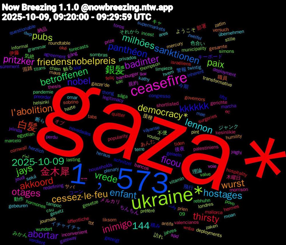 Word Cloud; its top words (sorted by weighted frequency, descending):  gaza*, 1﹐573, ukraine*, ceasefire, wurst, nobel, 銀髪, 金木犀, enfant, democracy*, badinter, 2025-10-09, 白髪, panthéon, paix, otages, lennon, cessez-le-feu, abortar, 144, vrede, thirsty, sanktionen, pubs, pritzker, milhões, l'abolition, kkkkkk, jays, inimigo, hostages, friedensnobelpreis, ficou, betroffenen, akkoord, 飛行, 触る, 納品, 理論, 混雑, キーボード, みかん, öffentliche, zweifel, zaken, yaghi, tampoc, tabs, schnitzel, sac, palestiniens, omar, mercury, legitimacy, incest, hospitality, herzlich, helsinki, hamburger, gesetz, gesamte, geiseln, egyptian, ec, dwp, deployments, deployment, csu, cornwall, congresso, chien, bancos, ares, antifa, agreement, 09, 部署, 警報, 訪れ, 規約, 色合い, 職員, 積み, 気絶, 木曜日, 断ら, 接種, 後夜, 動作, 伊藤, 今期, 不便, メルカリ, ジャンク, サバ, コーン, キャ, オブ, イチャイチャ, ようこそ, ちんちん, それから, あんた, وقت, تمام, היה, übernehmen, zatím, yılında, wundert, wnba, váyanse, voulez, voie, vitamin, versuch, verdient, valve, valencianos, twintig, transformative, toros, titans, tiden, thong, thompson, thesis, terre, tbt, sûrement, säga, surgeries, supermarkets, stille, spd, sombras, sobrino, slof, simons, shortlisted, sekä, roundtable, redefining, rebhuhn, quitter, questionable, préféré, prize, privados, prien, preorder, povo, popularity, plenary, pint, perdu, pandemie, oké, novedades, municipality, morrison, moan, maus, marcha, marcelo, mallorca, mae, londres, lkw, limpieza, liksom, lifts, lasting, kesinlikle, kathy, journals, jeudi, jahres, israéliens, inherent, informal, inconvenient, hvem, humility, households, hormones, hermes, heraus, hazte, gång, grammar, governors, gezeigt, gesetze, gerichte, gebeuren, gazze'de, gateway, forecasts, feliç