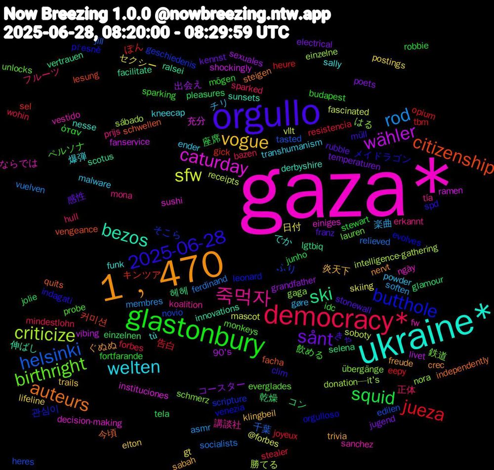 Word Cloud; its top words (sorted by weighted frequency, descending):  gaza*, ukraine*, 1﹐470, orgullo, glastonbury, democracy*, rod, sfw, wähler, ski, citizenship, butthole, birthright, 죽먹자, welten, vogue, sånt, squid, jueza, helsinki, criticize, caturday, bezos, auteurs, 2025-06-28, 飲める, 正体, 楽曲, 日付, 出会え, 乾燥, キンツア, そこら, übergänge, vestido, tủ, trivia, stonewall, stewart, stealer, socialists, soboty, shockingly, scotus, schwellen, orgulloso, monkeys, mona, malware, lifeline, jugend, jolie, heure, heres, einzelne, einiges, derbyshire, crec, clim, budapest, bazen, asmr, @forbes, 90's, 헤헤, 커미션, 관심이, 鉄道, 講談社, 爆弾, 炎天下, 感性, 座席, 告白, 千葉, 勝てる, 充分, 伸ばし, 今頃, メイドラゴン, ペルソナ, フルーツ, チリ, セクシー, コースター, コン, ぽん, ふり, はる, ならでは, でか, ぐぬぬ, きゃ, όταν, wohin, vuelven, vllt, vibing, vertrauen, vengeance, venezia, unlocks, tía, transhumanism, trails, temperaturen, tela, tbm, tasted, sábado, sushi, sunsets, steigen, spd, sparking, sparked, soften, skiing, sexuales, selena, sel, scripture, schmerz, sanchez, sally, sabah, rubble, robbie, resistencia, relieved, receipts, ramen, ralsei, quits, přesně, probe, prijs, powder, postings, poets, pleasures, opium, novio, nora, ngày, nesse, nervt, müll, mögen, mindestlohn, membres, mascot, livet, lgtbiq, lesung, leonard, lauren, koalition, kneecap, klingbeil, kennst, junho, joyeux, jill, intelligence-gathering, instituciones, innovations, independently, indagati, idc, hull, gøre, gt, grandfather, glamour, gick, geschiedenis, gaga, fw, funk, freude, franz, fortfarande, forbes, ferdinand, fascinated, fanservice, facilitate, facha, evolves, everglades, erkannt, ender, elton, electrical, einzelnen, eepy, edilen, donation—it's, decision-making