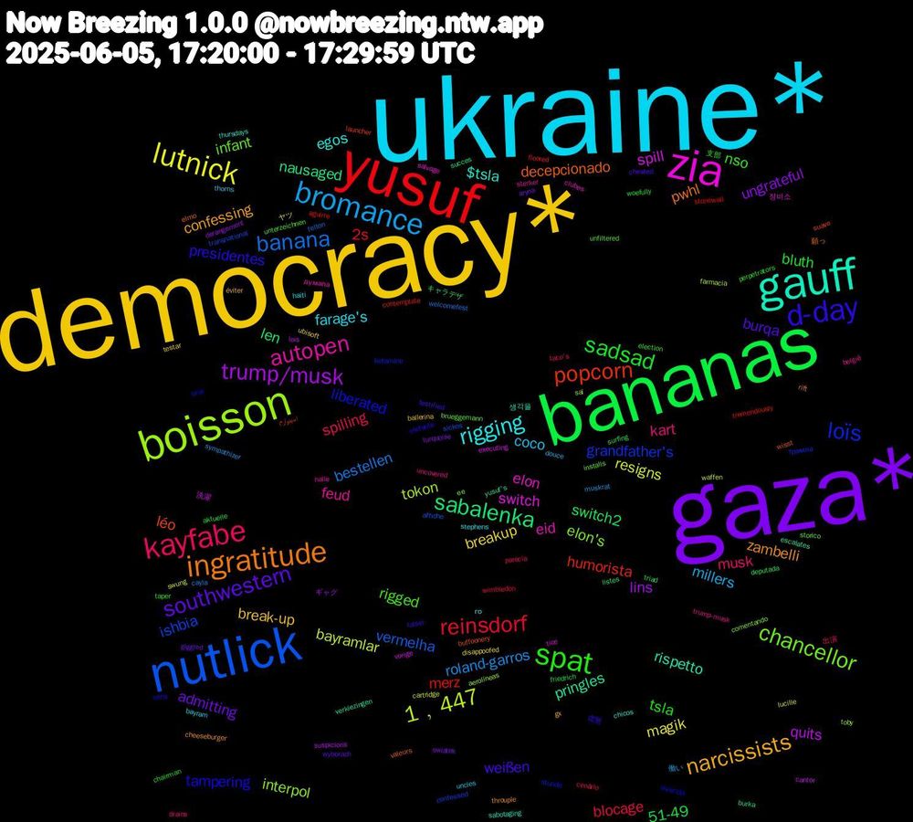 Word Cloud; its top words (sorted by weighted frequency, descending):  ukraine*, democracy*, gaza*, bananas, yusuf, nutlick, boisson, zia, gauff, ingratitude, d-day, spat, kayfabe, bromance, lutnick, trump/musk, sabalenka, popcorn, loïs, chancellor, autopen, rigging, narcissists, southwestern, sadsad, reinsdorf, banana, 1﹐447, spill, pringles, decepcionado, tampering, rigged, kart, coco, breakup, ungrateful, switch2, merz, ishbia, interpol, elon, $tsla, zambelli, weißen, tsla, spilling, roland-garros, resigns, quits, nausaged, léo, liberated, infant, feud, farage's, break-up, admitting, 51-49, 2s, vermelha, tokon, switch, rispetto, pwhl, presidentes, nso, musk, millers, magik, lins, len, humorista, grandfather's, elon's, eid, egos, confessing, burqa, bluth, blocage, bestellen, bayramlar, 洗濯, yusuf's, wisst, vivienda, unfiltered, trump-musk, thorns, testar, swiatek, surfing, stonewall, sickos, saí, salvage, sabotaging, rift, ralsei, perpetrators, parecía, muskrat, lucille, lois, listes, launcher, ketamine, installs, halle, haiti, gx, giggled, friedrich, floored, felton, farmacia, executing, escalates, elmo, elefante, election, drains, douce, disappoofed, derangement, deputada, contemplate, confessed, comentando, clubes, chicos, cheeseburger, cheated, chairman, cenário, cayla, cartridge, cantor, burka, buffoonery, bruv, brueggemann, belgië, bayram, ballerina, aryna, aktuelle, aguirre, affiche, aerolíneas, 정비소, 생각을, 願っ, 虚無, 支部, 出演, 働い, ヤツ, ギャグ, キャラデザ, امیدوارم, трампа, ее, думала, го, éviter, wyborach, woefully, wimbledon, welcomefest, waffen, vorige, verkiezingen, valeurs, usns, unterzeichnen, uncovered, uncles, ubisoft, turquoise, triad, tremendously, transnational, toby, tice, thursdays, throuple, testified, taper, taco's, sympathizer, swung, suspicions, succes, suave, stunde, storico, sterker, stephens