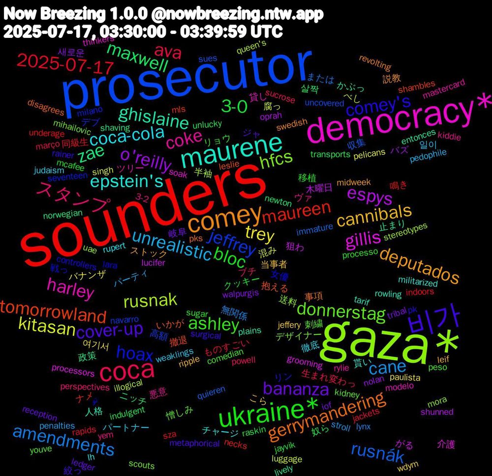 Word Cloud; its top words (sorted by weighted frequency, descending):  sounders, prosecutor, gaza*, democracy*, maurene, comey, 비가, ukraine*, coca, cane, kitasan, espys, zae, tomorrowland, hoax, donnerstag, coke, coca-cola, cannibals, bananza, 3-0, 2025-07-17, rusnák, rusnak, gillis, ghislaine, gerrymandering, comey's, ashley, スタンプ, unrealistic, trey, o'reilly, maxwell, maureen, jeffrey, hfcs, harley, epstein's, deputados, cover-up, bloc, ava, amendments, 腐っ, 狙わ, 止まり, 抱える, 女優, 刺繍, ヴァ, パートナー, こら, tribal, transports, sza, sues, stereotypes, soak, rowling, revolting, rainer, processo, powell, penalties, pelicans, oprah, norwegian, mls, milano, mihailovic, mastercard, lh, leif, ledger, jayvik, jackets, immature, illogical, grooming, entonces, disagrees, controllers, comedian, 3-2, 일이, 여기서, 새로운, 살짝, 鳴き, 高額, 送料, 貸し, 貰い, 説教, 絞っ, 移植, 生まれ変わっ, 無関係, 混み, 木曜日, 政策, 撤退, 戦っ, 憎しみ, 悪意, 徹底, 当事者, 岐阜, 奴ら, 同級生, 収集, 半袖, 介護, 人格, 事項, リン, リョウ, ブチ, パーティ, バナンザ, バズ, ニッチ, ナメ, デブ, デザイナー, ツリー, チャージ, ストック, ジャ, クッキー, ものすごい, または, べし, がる, かぶっ, いかが, تو, youve, yem, weaklings, wdym, walpurgis, unlucky, underage, uncovered, uae, thinkers, tarif, swedish, surgical, sugar, sucrose, stroll, singh, shunned, shaving, shambles, seventeen, scouts, rylie, rupert, ripple, reception, raskin, rapids, quieren, queen's, processors, plains, pks, pk, peso, perspectives, pedophile, paulista, nolan, newton, necks, navarro, mora, modelo, militarized, midweek, metaphorical, mcafee, março, lynx, luggage, lucifer, lively, leslie, lara, kidney, kiddie, judaism, jeffery, iof, indulgent, indoors