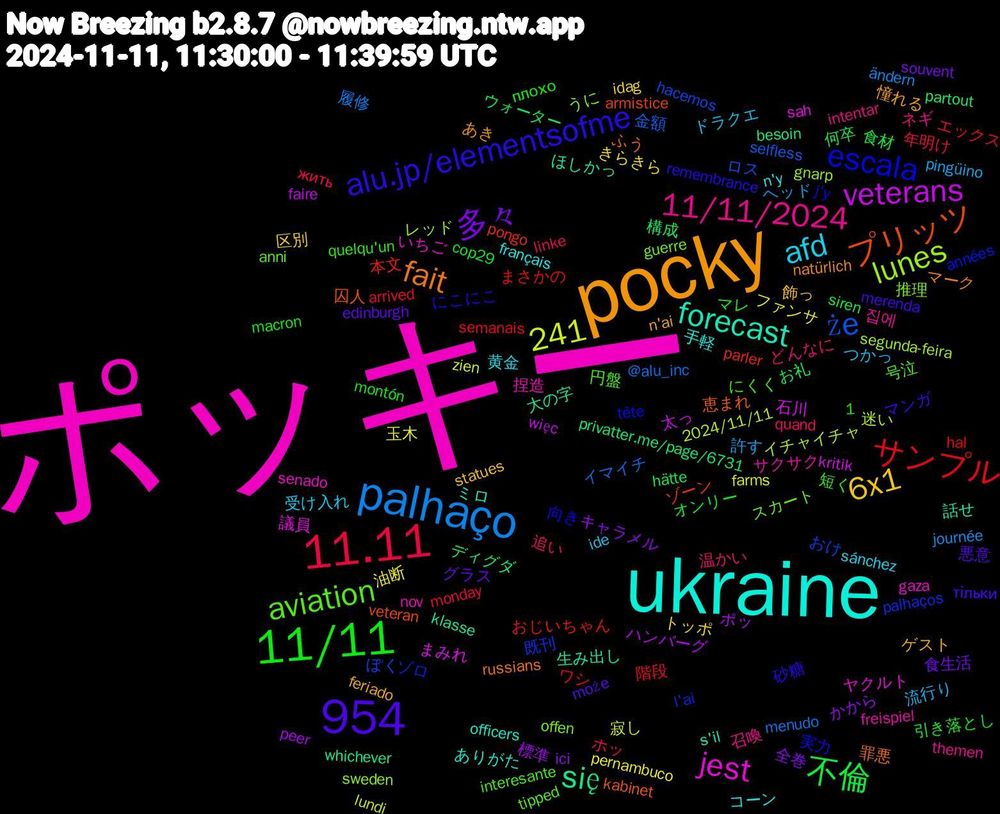 Word Cloud; its top words (sorted by weighted frequency, descending):  ポッキー, ukraine, pocky, 11/11, 11.11, palhaço, 954, veterans, się, プリッツ, escala, aviation, 11/11/2024, 1,241, afd, 6x1, 多々, 不倫, サンプル, że, lunes, jest, forecast, fait, alu.jp/elementsofme, 追い, 許す, 玉木, ポッ, privatter.me/page/6731, pongo, l'ai, guerre, freispiel, français, feriado, edinburgh, cop29, arrived, @alu_inc, 2024/11/11, 石川, 生み出し, 恵まれ, 実力, 円盤, ネギ, ドラクエ, トッポ, キャラメル, ウォーター, まさかの, ぽく, sweden, senado, officers, natürlich, merenda, macron, linke, journée, farms, faire, besoin, armistice, années, anni, 집에, 黄金, 飾っ, 食生活, 食材, 階段, 金額, 迷い, 議員, 話せ, 罪悪, 砂糖, 短く, 温かい, 流行り, 油断, 標準, 構成, 本文, 既刊, 推理, 捏造, 手軽, 憧れる, 悪意, 引き落とし, 年明け, 履修, 寂し, 太っ, 大の字, 囚人, 向き, 号泣, 召喚, 受け入れ, 区別, 全巻, 何卒, ワシ, ロス, レッド, ヤクルト, ミロ, マーク, マンガ, マレ, ホッ, ヘッド, ファンサ, ハンバーグ, ディグダ, ゾーン, ゾロ, スカート, サクサク, コーン, ゲスト, グラス, オンリー, エックス, イマイチ, イチャイチャ, まみれ, ほしかっ, ふう, にこにこ, にくく, どんなに, つかっ, きらきら, かから, お礼, おじいちゃん, おけ, うに, いちご, ありがた, あき, тільки, плохо, жить, ändern, zien, więc, whichever, veteran, tête, tipped, themen, sánchez, statues, souvent, siren, semanais, selfless, segunda-feira, sah, s'il, russians, remembrance, quelqu'un, quand, pingüino, pernambuco, peer, partout, parler, palhaços, offen, nov, n'y, n'ai, może, montón, monday, menudo, lundi, kritik, klasse, kabinet, j'y, interesante, intentar, ide, idag, ici, hätte, hal, hacemos, gnarp, gaza, gaslighting