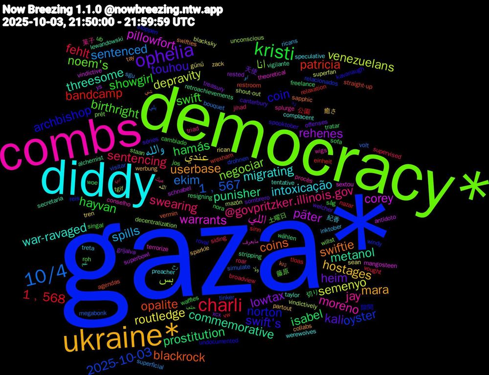 Word Cloud; its top words (sorted by weighted frequency, descending):  gaza*, democracy*, combs, diddy, ukraine*, ophelia, kristi, charli, 10/4, venezuelans, pillowfort, metanol, coins, coin, birthright, @govpritzker.illinois.gov, والله, عندي, lowtax, isabel, bandcamp, 2025-10-03, انا, اللي, war-ravaged, userbase, touhou, showgirl, sentencing, sentenced, semenyo, päter, punisher, opalite, norton, noem's, jay, intoxicação, hostages, heim, hamás, 1﹐568, 1﹐567, بس, warrants, threesome, swiftie, swift's, swift, swearing, spills, routledge, rehenes, prostitution, patricia, oyster, negociar, moreno, migrating, mara, kali, hayvan, fehlt, ekim, depravity, corey, commemorative, blackrock, archbishop, 土曜日, هيك, رح, zack, xcx, woe, vw, visitar, unconscious, theoretical, taylor, swifties, spooktober, singal, siding, sgu, sean, schnabel, retroachievements, restroom, reis, prêt, procès, preacher, partout, offenses, nora, nazar, megabonk, mazón, mangosteen, lewandowski, kış, kavanaugh, jos, jihad, inktober, günü, grijalva, freelance, einheit, drohnen, decentralization, conselho, complacent, collabs, canterbury, cambiado, broadview, bouquet, blacksky, antídoto, alchemist, agendas, 隙間, 藤原, 菓子, 紀香, 癒さ, 天使, 切り, 公園, يلي, ولا, مابعرف, عم, شي, رد, حتى, اي, او, الله, ys, wählen, wrexham, windy, willst, wigs, werewolves, werbung, welcher, waffles, vought, volt, vindictively, vindictive, vigilante, vermin, undocumented, ub, triad, treta, tren, treasury, tratar, tloas, tinker, tgif, terrorize, tentative, tay, séries, såg, supervised, superficial, superfan, superbowl, stripping, straight-up, stoppen, staan, splurge, speculative, sparkle, sombrero, sofa, sinn, simulate, shout-out, sextou, secretaria, sapphic, roval, roh, roar, ricans, rican, rested, resigning, relaxation, relacionados