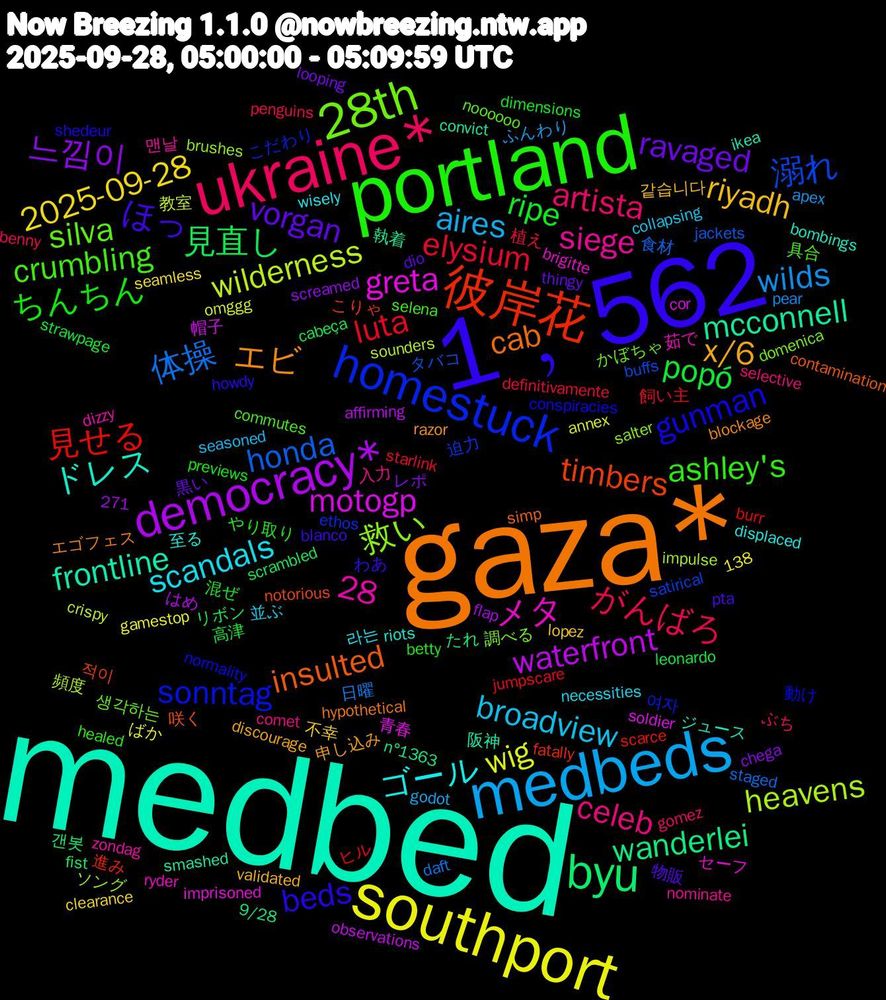 Word Cloud; its top words (sorted by weighted frequency, descending):  medbed, gaza*, 1﹐562, portland, ukraine*, medbeds, southport, democracy*, byu, 彼岸花, homestuck, 28th, ゴール, x/6, vorgan, ripe, elysium, 体操, wilderness, motogp, mcconnell, insulted, gunman, crumbling, celeb, broadview, 2025-09-28, 느낌이, 見直し, 見せる, 溺れ, 救い, メタ, ドレス, エビ, ほっ, ちんちん, がんばろ, wilds, wig, waterfront, wanderlei, timbers, sonntag, silva, siege, scandals, riyadh, ravaged, popó, luta, honda, heavens, greta, frontline, cab, beds, ashley's, artista, aires, 28, 갠봇, 進み, 迫力, 調べる, 茹で, 至る, 申し込み, 物販, 混ぜ, 植え, 日曜, 教室, 帽子, 執着, 咲く, 動け, 具合, 入力, 並ぶ, 不幸, レポ, リボン, ヒル, タバコ, ソング, セーフ, ジュース, エゴフェス, わあ, やり取り, ぶち, ふんわり, ばか, はめ, たれ, こりゃ, こだわり, かぼちゃ, zondag, wisely, validated, thingy, strawpage, starlink, staged, sounders, soldier, smashed, simp, shedeur, selena, selective, seasoned, seamless, screamed, scrambled, scarce, satirical, salter, ryder, riots, razor, pta, previews, penguins, pear, omggg, observations, n°1363, notorious, normality, noooooo, nominate, necessities, lopez, looping, leonardo, jumpscare, jackets, impulse, imprisoned, ikea, hypothetical, howdy, healed, gomez, godot, gamestop, flap, fist, fatally, ethos, domenica, dizzy, displaced, discourage, dio, dimensions, definitivamente, daft, crispy, cor, convict, contamination, conspiracies, commutes, comet, collapsing, clearance, chega, cabeça, burr, buffs, brushes, brigitte, bombings, blockage, blanco, betty, benny, apex, annex, affirming, 9/28, 271, 138, 적이, 여자, 생각하는, 맨날, 라는, 같습니다, 黒い, 高津, 飼い主, 食材, 頻度, 青春, 阪神