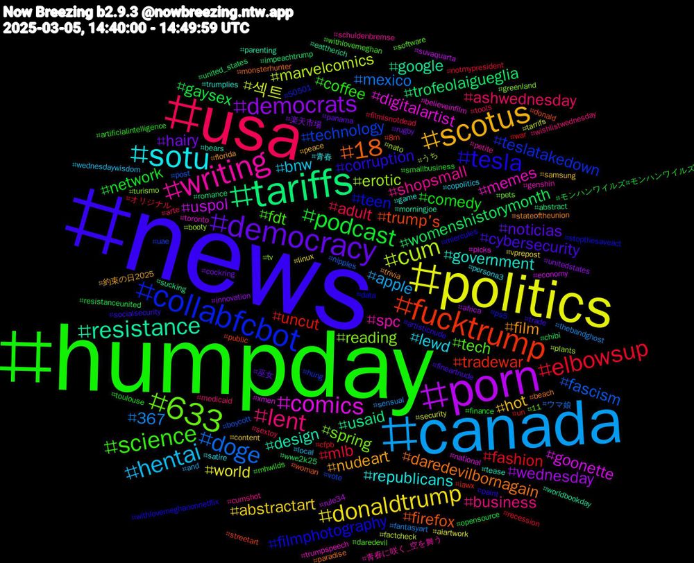 Hashtag Cloud; its hashtagged words/phrases (sorted by weighted frequency, descending):  news, humpday, usa, canada, politics, porn, tariffs, fucktrump, collabfcbot, 633, writing, sotu, scotus, democracy, podcast, elbowsup, doge, cum, comics, resistance, 18, tesla, science, lent, hentai, donaldtrump, democrats, womenshistorymonth, uncut, technology, reading, memes, government, film, cybersecurity, comedy, adult, 367, 섹트, uspol, usaid, trump's, teen, tech, shopsmall, lewd, hot, hairy, gaysex, fashion, fascism, erotic, digitalartist, design, daredevilbornagain, corruption, coffee, ashwednesday, apple, world, wednesday, trofeolaigueglia, tradewar, teslatakedown, spring, spc, republicans, nudeart, noticias, network, mlb, mexico, marvelcomics, goonette, google, firefox, filmphotography, fdt, business, bnw, abstractart, 楽天市場, wwe2k25, war, vote, tv, toronto, tease, stateoftheunion, socialsecurity, smallbusiness, sextoy, sensual, security, rule34, romance, public, ps5, pets, petite, persona3, peace, panama, opensource, notmypresident, nipples, nato, national, morningjoe, monsterhunter, miercules, mhwilds, medicaid, local, linux, innovation, impeachtrump, iawx, hung, greenland, genshin, game, florida, fineartnude, finance, filmisnotdead, fantasyart, factcheck, economy, eattherich, donald, data, daredevil, cumshot, copolitics, content, cockring, chibi, cfpb, boycott, booty, believeinfilm, bears, beach, artisticnude, artificialintelligence, arte, and, aiartwork, africa, abstract, 8m, 50501, 11, 青春に咲く_空を舞う, 青春, 約束の日2025, 巫女, モンハンワイルズ#モンハンワイルズ, オリジナル, ウマ娘, うち, xmen, worldbookday, woman, withlovemeghanonnetflix, withlovemeghan, wishlistwednesday, wednesdaywisdom, vprepost, unitedstates, united_states, un, uae, turismo, trumpspeech, trumplies, trivia, trade, toulouse, tools, thebandghost, tarrifs, suvaquarta, sucking, streetart, stopthesaveact, software, schuldenbremse, satire, samsung, rugby, resistanceunited, recession, post, plants, picks, parenting, paradise, paint