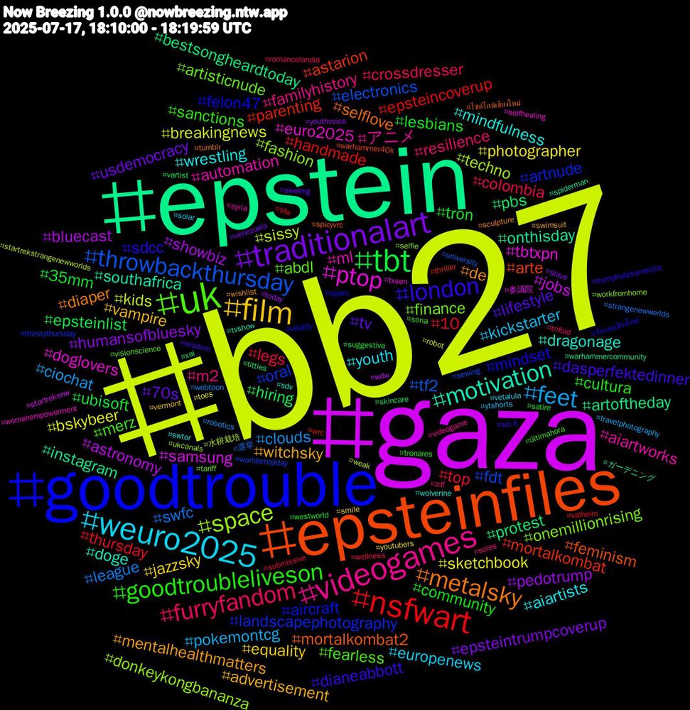 Hashtag Cloud; its hashtagged words/phrases (sorted by weighted frequency, descending):  bb27, gaza, epstein, epsteinfiles, goodtrouble, uk, videogames, weuro2025, film, traditionalart, tbt, nsfwart, throwbackthursday, space, ptop, motivation, metalsky, london, goodtroubleliveson, furryfandom, feet, sketchbook, showbiz, protest, mortalkombat, landscapephotography, finance, automation, wrestling, witchsky, tv, tron, top, swfc, sissy, samsung, onthisday, mortalkombat2, mindset, merz, m2, kickstarter, jazzsky, humansofbluesky, hiring, handmade, fdt, fashion, euro2025, dragonage, de, dasperfektedinner, community, colombia, clouds, breakingnews, astronomy, artoftheday, arte, aircraft, abdl, アニメ, youth, vampire, usdemocracy, ubisoft, thursday, tf2, techno, tbtxpn, southafrica, selflove, sdcc, sanctions, resilience, pokemontcg, photographer, pedotrump, pbs, parenting, oral, onemillionrising, ml, mindfulness, mentalhealthmatters, lifestyle, lesbians, legs, league, kids, jobs, instagram, feminism, felon47, fearless, familyhistory, europenews, equality, epsteintrumpcoverup, epsteinlist, epsteincoverup, electronics, donkeykongbananza, doglovers, doge, diaper, dianeabbott, cultura, crossdresser, ciochat, bskybeer, bluecast, bestsongheardtoday, astarion, artnude, artisticnude, aiartworks, aiartists, advertisement, 70s, 35mm, 10, 選挙, 水耕栽培, 参議院, ガーデニング, ไซด์ไลน์เชียงใหม่, รับงานเชียงใหม่, últimahora, zdf, ytshorts, youtubers, youthvoice, xai, wrc, worldemojiday, workfromhome, womenempowerment, wolverine, wishlist, wisdom, westworld, wellness, webtoon, weak, wdw, warhammercommunity, warhammer40k, vitality, visionscience, videogame, vetalula, vermont, venezuela, vartist, valheim, university, ukcanals, txsen, tvshow, tumblr, trumphatesamerica, tronares, trifold, travelphotography, toes, today, titties, thriller, thirstythursday, tariff, syria, swtor, swimsuit, sweeng, suggestive, submissive, strangenewworlds, startrekstrangenewworlds, startreksnw, spiderman, spicyvrc, spain, sona, soles, solar, smile, slave, skincare, sfw, sewing, selfie, selfhealing, sdv, sculpture, sci-fi, satire, romancelandia, robotics, robot