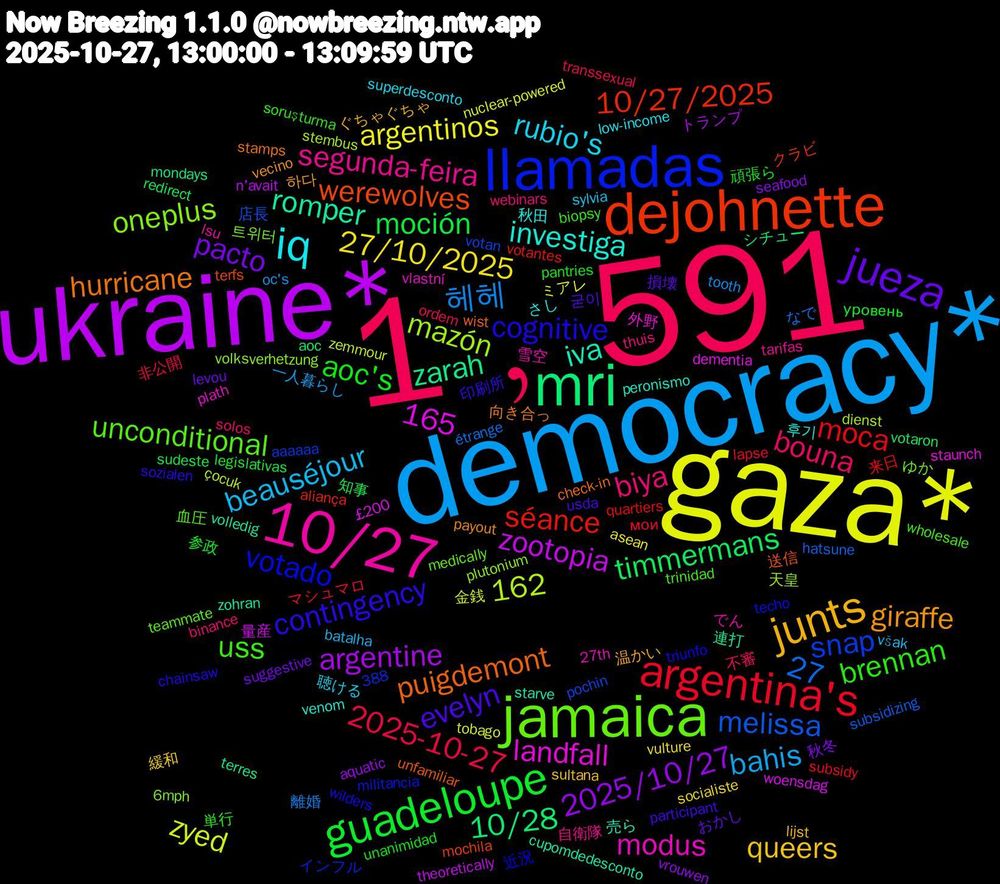 Word Cloud; its top words (sorted by weighted frequency, descending):  1﹐591, democracy*, gaza*, ukraine*, mri, dejohnette, llamadas, jamaica, 10/27, iq, junts, jueza, guadeloupe, argentina's, romper, puigdemont, cognitive, uss, biya, beauséjour, 27/10/2025, 2025/10/27, timmermans, séance, snap, oneplus, modus, investiga, giraffe, evelyn, aoc's, 27, 2025-10-27, 162, 헤헤, zyed, zootopia, zarah, werewolves, votado, unconditional, segunda-feira, rubio's, queers, pacto, moción, moca, melissa, mazón, landfall, iva, hurricane, contingency, brennan, bouna, bahis, argentinos, argentine, 165, 10/28, 10/27/2025, 트위터, 雪空, 秋田, 温かい, 損壊, 参政, マシュマロ, なで, zemmour, woensdag, volledig, unfamiliar, triunfo, trinidad, thuis, sylvia, socialiste, seafood, redirect, quartiers, pochin, plutonium, plath, peronismo, payout, participant, pantries, ordem, oc's, nuclear-powered, n'avait, mondays, mochila, militancia, medically, lsu, low-income, lijst, levou, legislativas, lapse, hatsune, dienst, dementia, cupomdedesconto, check-in, chainsaw, biopsy, binance, batalha, asean, aquatic, aoc, aliança, aaaaaa, 6mph, 388, 27th, 후기, 하다, 굳이, 頑張ら, 非公開, 離婚, 金銭, 量産, 連打, 送信, 近況, 血圧, 自衛隊, 聴ける, 緩和, 秋冬, 知事, 来日, 店長, 天皇, 外野, 売ら, 向き合っ, 印刷所, 単行, 不審, 一人暮らし, ミアレ, トランプ, シチュー, クラビ, インフル, ゆか, でん, さし, ぐちゃぐちゃ, おかし, уровень, мои, étrange, çocuk, £200, zohran, wist, wilders, wholesale, webinars, však, vulture, vrouwen, votaron, votantes, votan, volksverhetzung, vlastní, venom, vecino, usda, unanimidad, transsexual, tooth, tobago, theoretically, terres, terfs, techo, teammate, tarifas, superdesconto, sultana, suggestive, sudeste, subsidy, subsidizing, stembus, staunch, starve, stamps, sozialen, soruşturma, solos