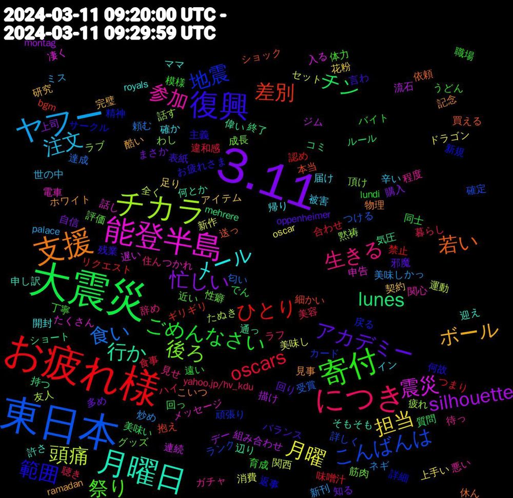 Word Cloud; its top words (sorted by weighted frequency, descending):  3.11, 大震災, お疲れ様, 東日本, チカラ, 能登半島, 月曜日, 支援, 復興, 寄付, につき, ヤフー, 月曜, silhouette, lunes, 差別, 地震, 後ろ, 参加, メール, ボール, アカデミー, ごめんなさい, oscars, 食い, 頭痛, 震災, 行か, 若い, 範囲, 祭り, 生きる, 注文, 担当, 忙しい, チン, ひとり, こんばんは, 黙祷, 電車, 迎え, 見事, 表紙, 職場, 聴き, 炒め, 消費, 流石, 気圧, 本当, 新規, 性癖, 待っ, 届け, 契約, 多め, 回っ, 味噌汁, 受賞, 友人, 凄く, 何とか, 休ん, 主義, 丁寧, ラフ, ミス, ドラゴン, デー, コミ, ギリギリ, カード, わし, つかれ, royals, ramadan, oppenheimer, lundi, 食事, 頼む, 関西, 連続, 辺り, 買える, 詳細, 評価, 見せ, 被害, 花粉, 自信, 美味い, 禁止, 確定, 疲れ, 申告, 申し訳, 物理, 残業, 模様, 暮らし, 新刊, 新作, 描け, 持つ, 抱え, 戻る, 成長, 悪い, 帰り, 完璧, 回り, 同士, 合わせ, 匂い, 全く, 入る, 偉い, 依頼, 何故, 体力, 住ん, 世の中, 上手い, 上司, ルール, リクエスト, ランク, ラブ, メッセージ, ママ, ホワイト, バランス, バイト, ハイ, ネギ, セット, ジム, ショート, ショック, サークル, グッズ, ガチャ, イン, アイテム, まさか, でん, つまり, つける, たぬき, たくさん, そもそも, こいつ, お疲れさま, うどん, yahoo.jp/hv_kdu, palace, oscar, montag, mehrere, bgm, 頑張り, 頂け, 関心, 開封, 酷い, 邪魔, 遠い, 違和感, 達成, 運動, 遅い, 通っ, 送っ, 返事, 近い, 辞め, 辛い, 足り, 購入, 質問, 認め, 詳しく, 話す, 話し, 許さ, 記念, 言わ, 育成, 美容, 美味しかっ, 美味し, 組み合わせ, 終了, 細かい, 精神, 筋肉, 程度, 確か, 研究, 知る