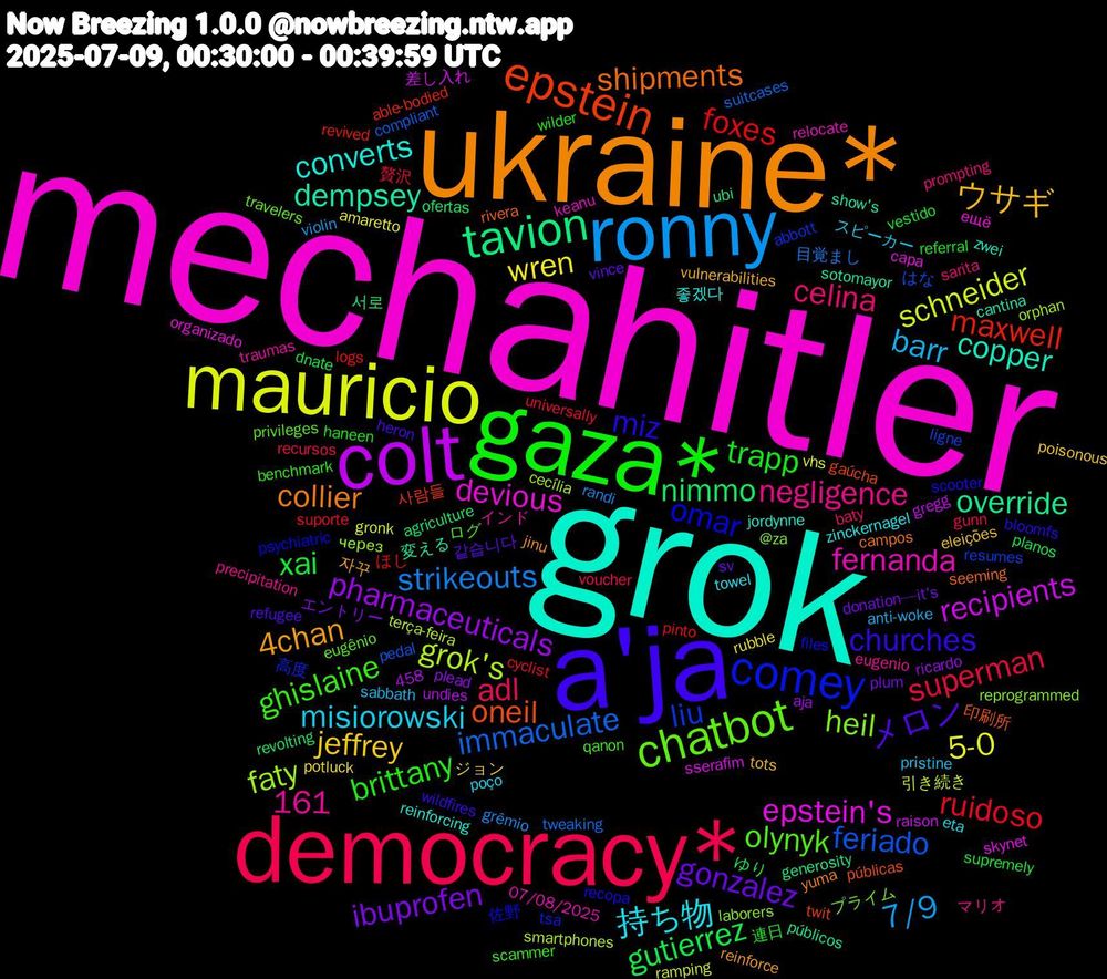 Word Cloud; its top words (sorted by weighted frequency, descending):  mechahitler, grok, ukraine*, a'ja, gaza*, democracy*, ronny, mauricio, colt, tavion, epstein, comey, chatbot, 持ち物, ウサギ, gonzalez, xai, ruidoso, immaculate, grok's, epstein's, dempsey, 161, shipments, miz, ghislaine, celina, barr, wren, pharmaceuticals, nimmo, maxwell, liu, heil, fernanda, converts, 4chan, メロン, trapp, superman, strikeouts, schneider, recipients, override, oneil, omar, olynyk, negligence, misiorowski, jeffrey, ibuprofen, gutierrez, foxes, feriado, faty, devious, copper, collier, churches, brittany, adl, 7/9, 5-0, 서로, 사람들, 高度, プライム, インド, zinckernagel, vulnerabilities, vince, vestido, universally, tweaking, terça-feira, sserafim, sotomayor, rivera, recopa, qanon, prompting, pristine, potluck, plead, ofertas, logs, ligne, laborers, keanu, jordynne, jinu, heron, haneen, gunn, grêmio, gronk, gregg, generosity, gaúcha, files, eugênio, eugenio, eta, eleições, donation—it's, dnate, cyclist, compliant, cecília, capa, cantina, campos, bloomfs, benchmark, baty, anti-woke, amaretto, aja, agriculture, able-bodied, abbott, @za, 458, 07/08/2025, 좋겠다, 자꾸, 같습니다, 連日, 贅沢, 目覚まし, 引き続き, 差し入れ, 変える, 印刷所, 佐野, ログ, マリオ, スピーカー, ジョン, エントリー, ゆり, ほし, はな, через, ещё, zwei, yuma, wildfires, wilder, voucher, violin, vhs, undies, ubi, twit, tsa, travelers, traumas, towel, tots, sv, supremely, suporte, suitcases, smartphones, skynet, show's, seeming, scooter, scammer, sarita, sabbath, rubble, ricardo, revolting, revived, resumes, reprogrammed, relocate, reinforcing, reinforce, refugee, referral, recursos, randi, ramping, raison, públicos, públicas, psychiatric, privileges, precipitation, poço, poisonous, plum, planos, pinto, pedal, orphan, organizado