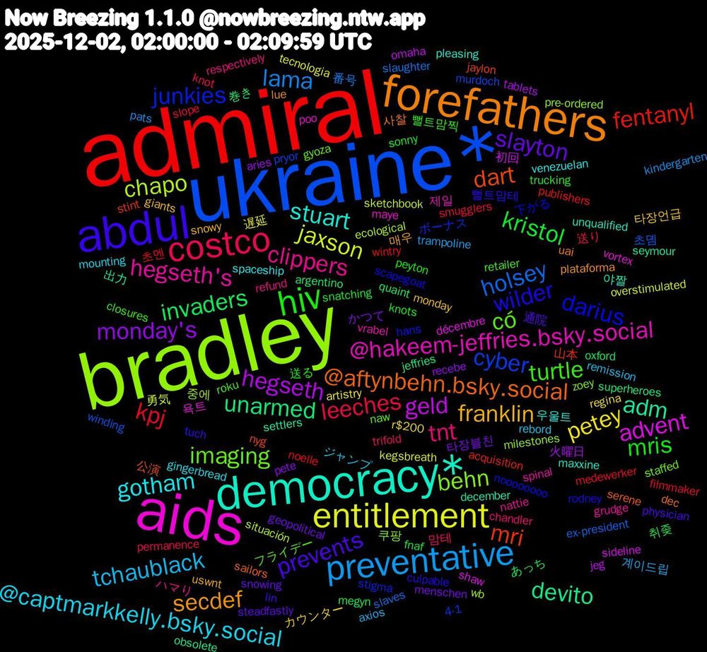 Word Cloud; its top words (sorted by weighted frequency, descending):  admiral, ukraine*, bradley, aids, democracy*, forefathers, abdul, hiv, costco, preventative, entitlement, hegseth, unarmed, mri, junkies, imaging, hegseth's, gotham, franklin, slayton, kristol, kpj, holsey, chapo, advent, adm, @aftynbehn.bsky.social, wilder, turtle, tnt, tchaublack, petey, monday's, invaders, fentanyl, cyber, behn, @hakeem-jeffries.bsky.social, stuart, secdef, prevents, mris, leeches, lama, jaxson, geld, devito, dart, darius, có, clippers, @captmarkkelly.bsky.social, 타장언급, 타장블친, 취좆, 초멘, 초뎸, 중에, 욕트, 야짤, 사찰, 뻘트맘테, 뻘트맘찍, 맘테, 계이드립, 遅延, 火曜日, 巻き, 山本, ボーナス, zoey, vrabel, venezuelan, uswnt, steadfastly, sonny, smugglers, slaughter, sketchbook, sideline, seymour, serene, scapegoat, roku, refund, rebord, r$200, pete, oxford, noelle, murdoch, milestones, maye, maxxine, lue, lin, knots, knot, kindergarten, kegsbreath, jeg, jeffries, jaylon, hans, gyoza, grudge, gingerbread, giants, geopolitical, fnaf, filmmaker, ex-president, ecological, décembre, december, dec, culpable, closures, chandler, axios, artistry, aries, argentino, acquisition, 4-1, 쿠팡, 제일, 우울트, 매우, 通院, 送る, 送り, 番号, 勇気, 初回, 出力, 公演, 下がる, フライデー, ハマり, ジャンプ, カウンター, かつて, あっち, wintry, winding, wb, vortex, unqualified, uai, tuch, trucking, trifold, trampoline, tecnologia, tablets, superheroes, stint, stigma, staffed, spinal, spaceship, snowy, snowing, snatching, slope, slaves, situación, shaw, settlers, sailors, rodney, retailer, respectively, remission, regina, recebe, quaint, publishers, pryor, pre-ordered, poo, pleasing, plataforma, physician, peyton, permanence, pats, overstimulated, omaha, obsolete, nyg, noooooooo, naw, nattie, mounting, monday, menschen, megyn, medewerker