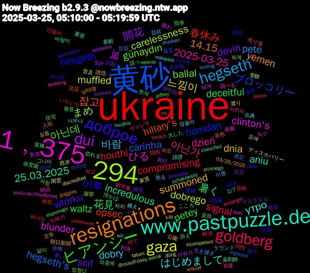 Word Cloud; its top words (sorted by weighted frequency, descending):  ukraine, 黄砂, 294, 1﹐375, www.pastpuzzle.de, resignations, доброе, ヒアンシー, goldberg, hegseth, gaza, dui, 暑く, opsec, hamdan, ballal, 2025-03-25, はじめまして, summoned, scif, petey, houthi, hegseth's, dobrego, clinton's, 25.03.2025, 잡고, 이후, 아닌데, 아닌가, 바람, 느낌이, 開花, 花見, 春休み, ブロッコリー, まめ, ひる, утро, yemen, wtorku, waltz, signal, pete, muffled, jg, incredulous, hillary's, hesgeth, günaydın, dzień, dobry, dnia, devin, deceitful, compromising, carinha, carelessness, blunder, aniu, 14.15, 하나도, 저랑, 자체가, 이름, 요새, 보이는, 바람이, 되고, 것처럼, 誤っ, 納品, 構え, 朝日新聞, 暑い, 大した, 同性, 合格, 受験, 判決, 切れる, 入植, 個体, 住宅, ヴァレサ, ラウンド, ディスカバリー, イスラエル, こころ, いちいち, ہوں, đồng, youtu.be/titvy8zvioq, wiz, witkoff, weirdness, weenie, unsecured, texting, tatum, soldados, schakowsky, rts, rabbi, pięknego, peddling, malaysia, käy, journalist, jeffrey, jayson, ingresso, incompetent, hình, houthis, goggles, fuckup, espionage, endanger, drunken, discredited, colonos, classified, breach, alicia, @ossoff.bsky.social, 6/7, 2/7, 03/25/2025, 환영, 현재, 하나는, 점점, 자지, 이유가, 와중에, 예정, 없을, 엄청난, 어차피, 않을까, 싶음, 방금, 말이, 만들어, 마지막, 되게, 넘게, 너무나, 남태령, 그림을, 그나마, 鶏肉, 題材, 閑雲, 銀行, 重視, 賃貸, 豊穣, 謝罪, 調べる, 誹謗, 誘惑, 試験, 訴え, 解消, 規定, 西岸, 襲わ, 薬剤師, 茶色, 絡め, 発音, 留守番, 焦る, 渡り, 混み, 浮かば, 根気, 暴言, 普及, 昼飯, 新鮮, 文学, 掘り, 指導, 待て, 引き継ぎ, 家賃, 実用, 実施, 売り場, 咲き, 反抗, 初夏, 出典, 公園, 健全, 保育園, 侵略