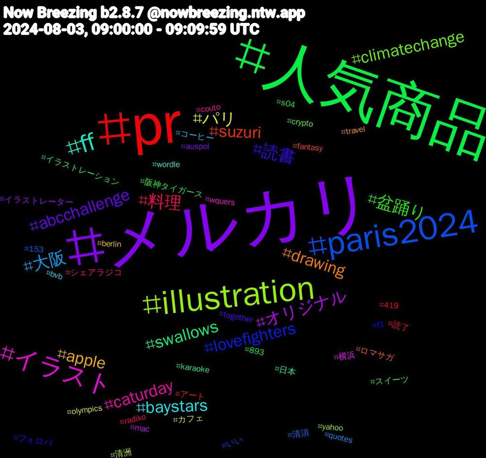 Hashtag Cloud; its hashtagged words/phrases (sorted by weighted frequency, descending):  メルカリ, 人気商品, pr, paris2024, illustration, イラスト, ff, drawing, 読書, 盆踊り, 料理, 大阪, パリ, オリジナル, swallows, suzuri, lovefighters, climatechange, caturday, baystars, apple, abcchallenge, 阪神タイガース, 読了, 清須, 清洲, 横浜, 日本, ロマサガ, フォロバ, スイーツ, シェアラジコ, コーヒー, カフェ, イラストレーター, イラストレーション, アート, いい, yahoo, wquers, wordle, travel, together, s04, radiko, quotes, olympics, mac, karaoke, fantasy, f1, crypto, couto, bvb, berlin, auspol, 893, 419, 153