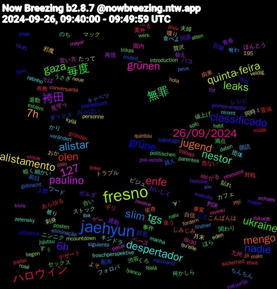 Word Cloud; its top words (sorted by weighted frequency, descending):  jaehyun, fresno, tgs, jugend, classificado, ukraine, enfe, alistar, alistamento, 袴田, 無罪, olen, nadie, leaks, grünen, despertador, 7h, 6h, 127, 毎度, ハロウィン, slim, quinta-feira, paulino, nestor, mengo, grüne, gaza, 26/09/2024, 青春, 関わり, 醤油, 配布, 贅沢, 見守っ, 被り, 自信, 目線, 満点, 布教, 奪わ, 同時, 再現, 何かしら, 事変, レシピ, マック, ペース, フォロバ, トラブル, ゼルダ, セックス, ギリ, キャベツ, カフェ, ほんとう, のち, こんばんは, おっぱい, trikas, trabajo, siguiente, qu'elle, pré-venda, politischen, partei, mechanic, liegen, involve, froschperspektive, fordern, exército, extrem, etwa, eliminação, eden, echoes, daten, conversante, bsw, alten, 6h30, 1,195, 食べよ, 邪魔, 通勤, 退勤, 迷う, 越え, 貼れ, 言い方, 細かい, 由来, 生え, 渋谷, 案外, 朗読, 月末, 替え, 暗く, 対戦, 好意, 夫婦, 国内, 団体, 喋り, 同居, 合い, 危ない, 前日, 刺身, 判決, 値上げ, 依存, 人数, 事件, 九州, ワード, ビジュ, パコ, ニンニク, デザート, ダッシュ, ストック, ゲー, キンドラ, よそ, ゆめ, ほら, ふも, ちんちん, たって, そば, すぅ, しみじみ, ごと, くろ, がる, かり, おか, おいしく, うさぎ, あらゆる, він, ´∀｀, zukunft, zelensky, yeji, yaaa, werk, vrouw, verändert, veldig, tbt, spfc, sicherheit, sabotage, rosé, resource, ratinho, quintou, primeiramente, posten, pixiv, peux, personne, pasar, parentes, oslo, olhinhos, ojalá, niveau, nimmt, neue, natuurlijk, nalu, müde, muted, mcountdown, mayor, manha, malo, majas, lyanco, linke, lindner, kyllä, kivis, jujutsu, jjk, intéressant, introduction, idd, iba, hola, histoire, hebt, gründen, gebracht, führen