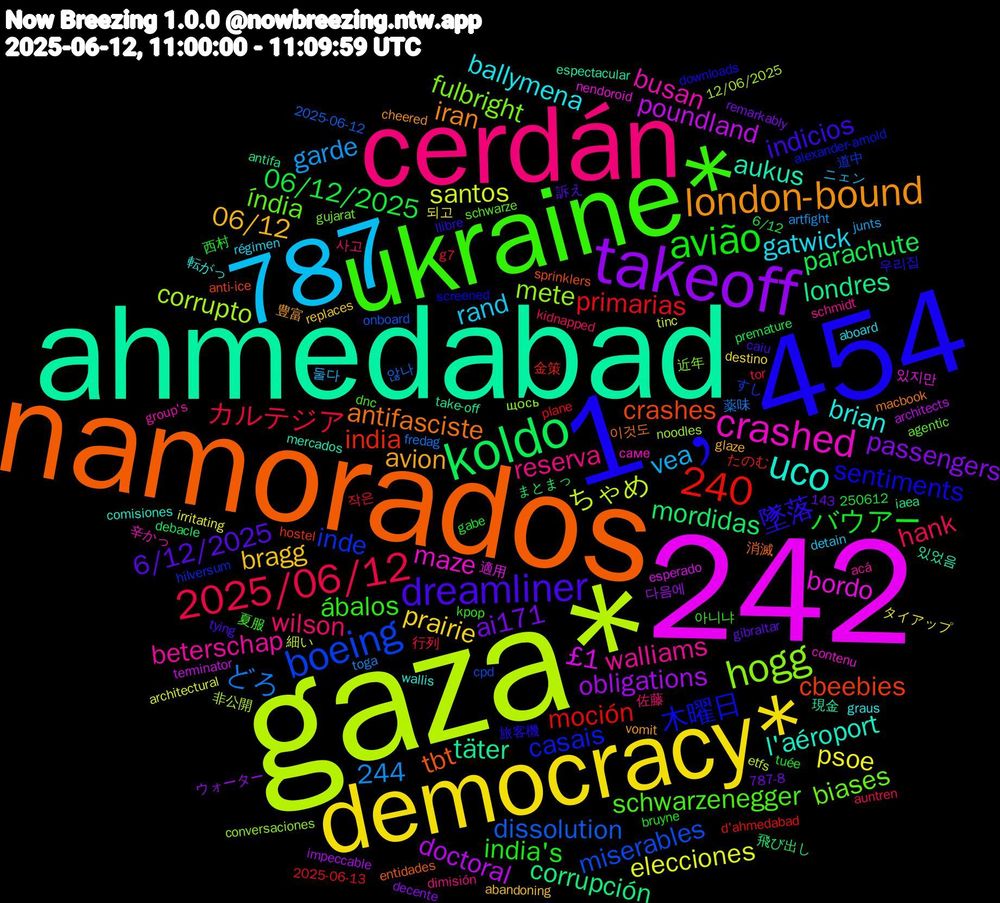 Word Cloud; its top words (sorted by weighted frequency, descending):  gaza*, 242, ahmedabad, namorados, 1﹐454, ukraine*, cerdán, democracy*, 787, takeoff, koldo, boeing, hogg, crashed, uco, london-bound, dreamliner, avião, 240, 2025/06/12, santos, poundland, londres, crashes, 木曜日, índia, walliams, gatwick, bragg, ai171, 06/12/2025, primarias, dissolution, corrupto, bordo, aukus, antifasciste, 244, 墜落, ábalos, wilson, vea, psoe, obligations, mordidas, india, inde, fulbright, busan, brian, avion, 6/12/2025, バウアー, カルテジア, どろ, ちゃめ, £1, täter, tbt, sentiments, schwarzenegger, reserva, rand, prairie, passengers, parachute, moción, miserables, mete, maze, l'aéroport, iran, indicios, india's, hank, garde, elecciones, doctoral, corrupción, cbeebies, casais, biases, beterschap, ballymena, 06/12, 작은, 않나, 非公開, 適用, 現金, 消滅, 旅客機, 夏服, 佐藤, ニェン, タイアップ, ウォーター, まとまっ, たのむ, すし, щось, саме, wallis, vomit, tying, tuée, tor, toga, tinc, terminator, take-off, sprinklers, screened, schwarze, schmidt, régimen, replaces, remarkably, premature, plane, onboard, noodles, nendoroid, mercados, macbook, llibre, kpop, kidnapped, junts, irritating, impeccable, iaea, hostel, hilversum, gujarat, group's, graus, glaze, gibraltar, gabe, g7, fredag, etfs, esperado, espectacular, entidades, downloads, dnc, dimisión, detain, destino, decente, debacle, d'ahmedabad, cpd, conversaciones, contenu, comisiones, cheered, caiu, bruyne, auntren, artfight, architectural, architects, antifa, anti-ice, alexander-arnold, agentic, acá, aboard, abandoning, 787-8, 6/12, 250612, 2025-06-13, 2025-06-12, 143, 12/06/2025, 있지만, 있었음, 이것도, 우리집, 아니냐, 사고, 둘다, 되고, 다음에, 飛び出し, 金策, 道中, 近年, 辛かっ, 転がっ, 豊富, 訴え, 西村, 行列, 薬味, 細い